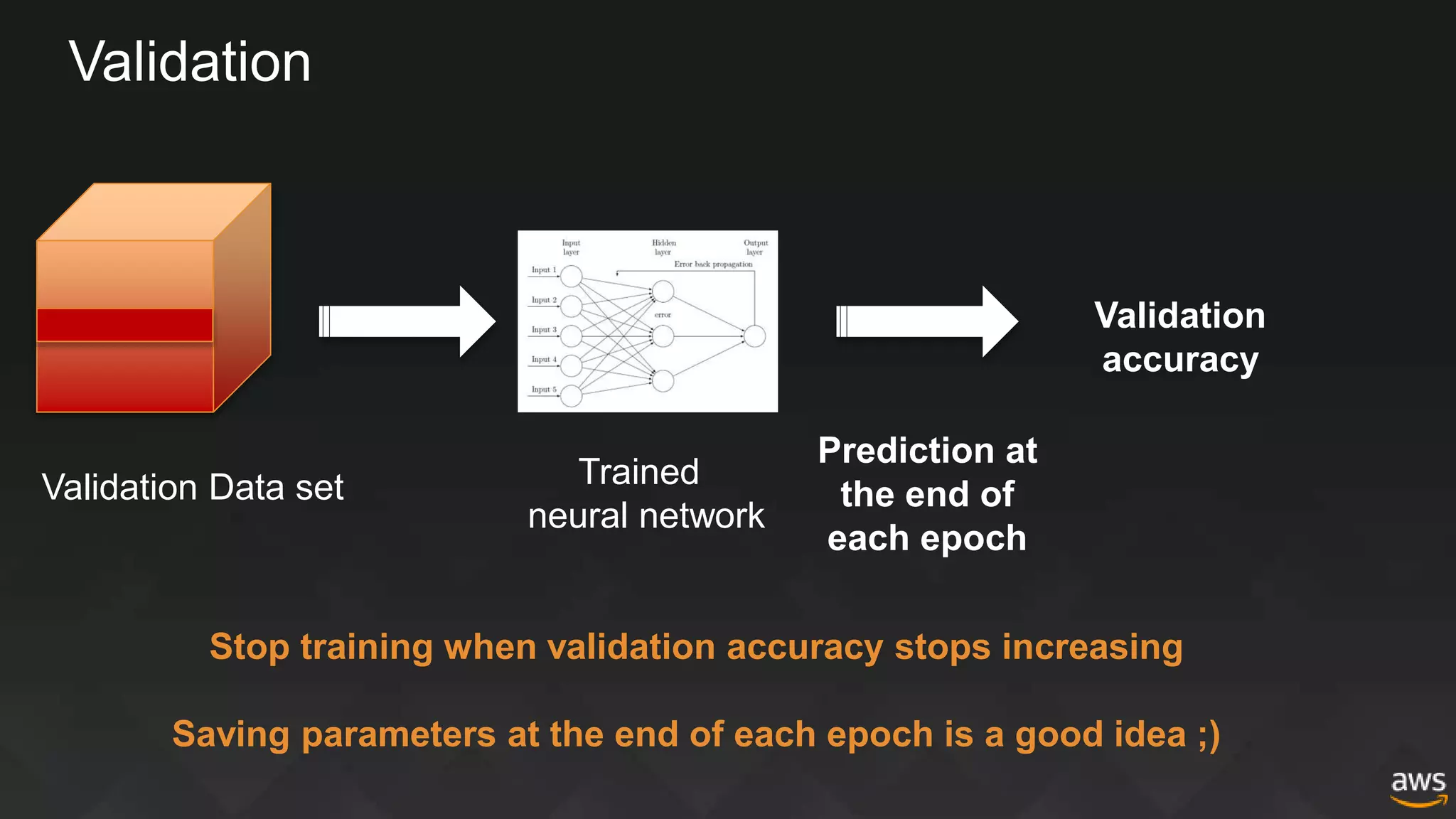Validation
Validation Data set Trained
neural network
Validation
accuracy
Prediction at
the end of
each epoch
Stop training when validation accuracy stops increasing
Saving parameters at the end of each epoch is a good idea ;)
 