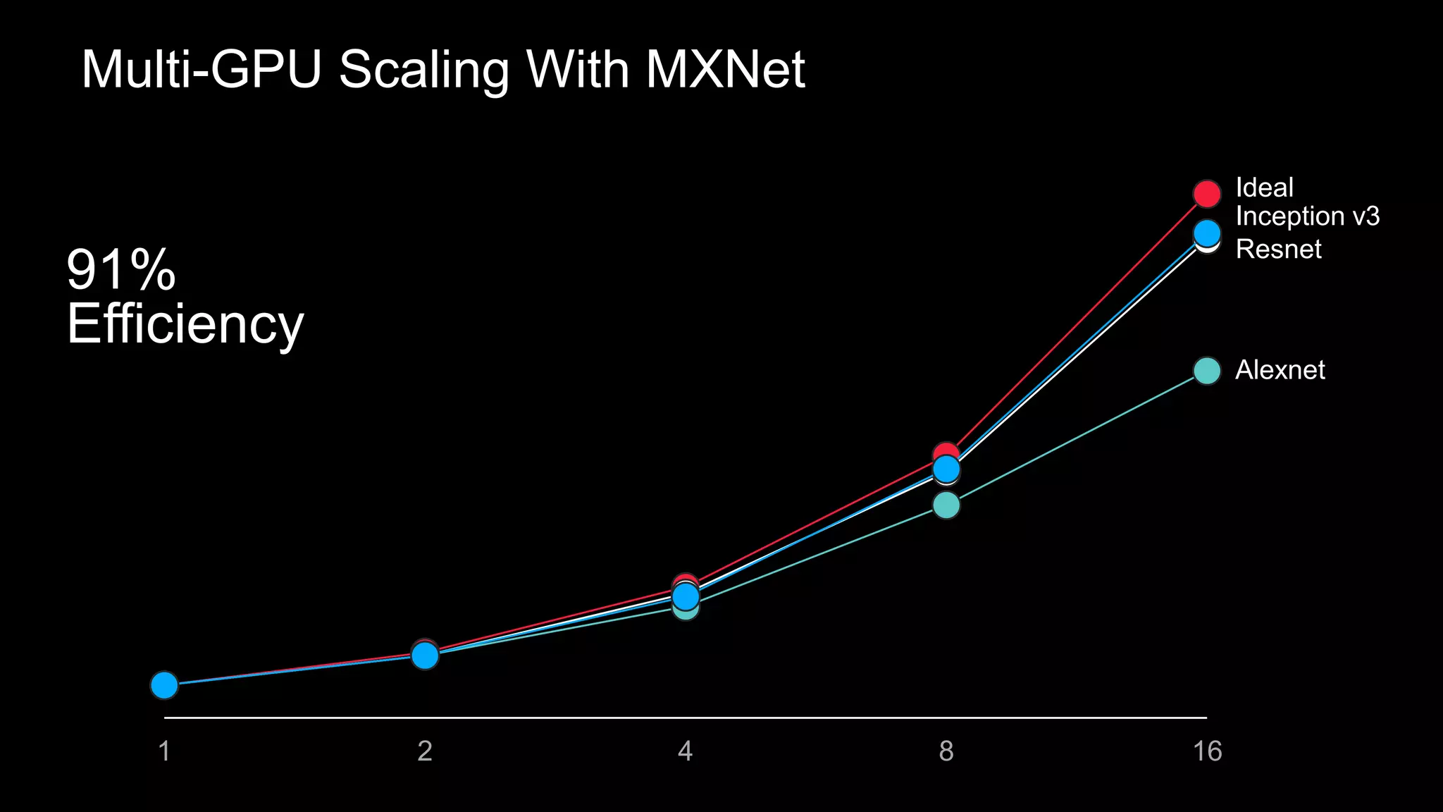 0
4
8
12
16
1 2 4 8 16
Ideal
Inception v3
Resnet
Alexnet
91%
Efficiency
Multi-GPU Scaling With MXNet
 