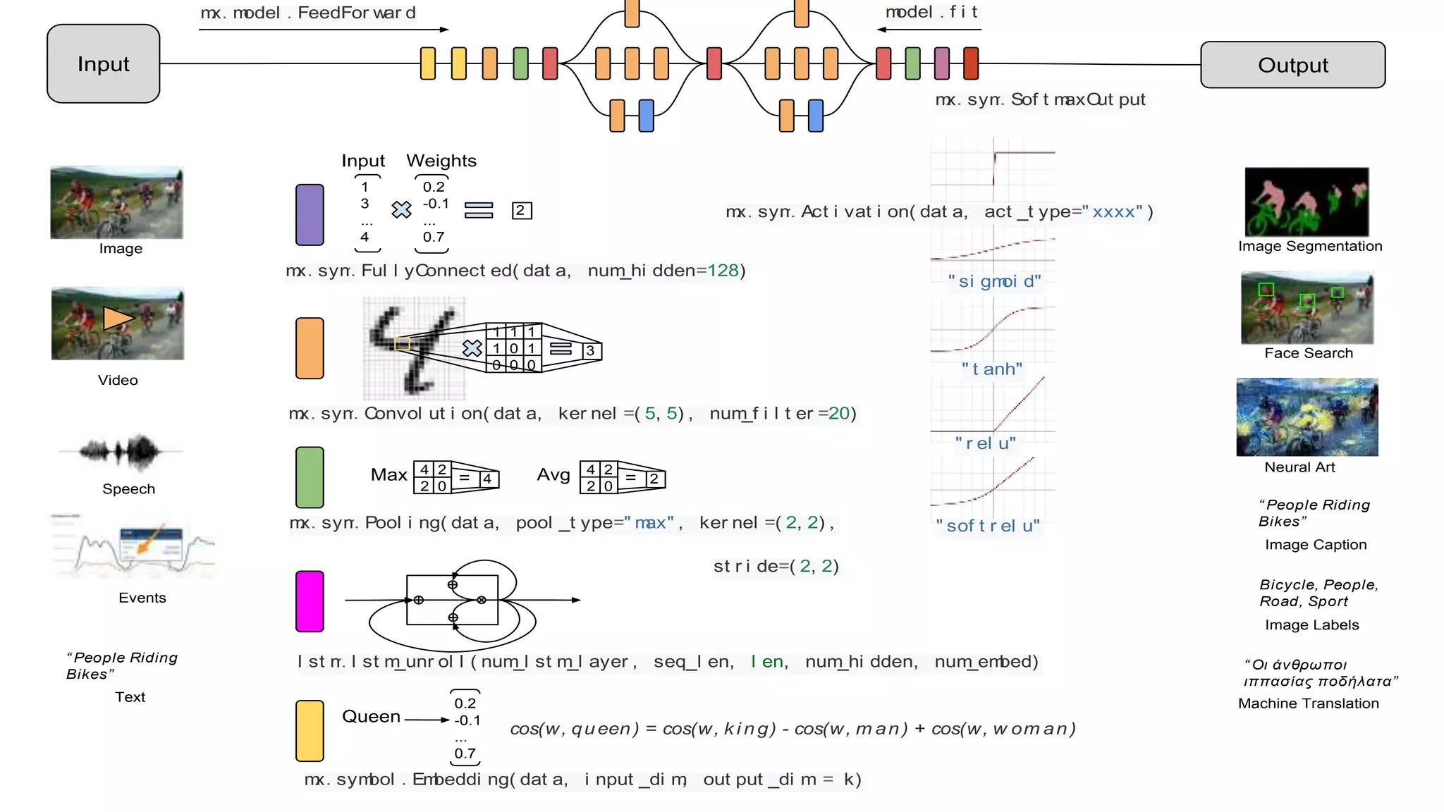 Input Output
1 1 1
1 0 1
0 0 0
3
mx. sym. Convol ut i on( dat a, ker nel =( 5, 5) , num_f i l t er =20)
mx. sym. Pool i ng( dat a, pool _t ype=" max" , ker nel =( 2, 2) ,
st r i de=( 2, 2)
l st m. l st m_unr ol l ( num_l st m_l ayer , seq_l en, l en, num_hi dden, num_embed)
4 2
2 0
4=Max
1
3
...
4
0.2
-0.1
...
0.7
mx. sym. Ful l yConnect ed( dat a, num_hi dden=128)
2
mx. symbol . Embeddi ng( dat a, i nput _di m, out put _di m = k)
0.2
-0.1
...
0.7
Queen
4 2
2 0
2=Avg
Input Weights
cos(w, queen ) = cos(w, k i n g) - cos(w, m an ) + cos(w, w om an )
mx. sym. Act i vat i on( dat a, act _t ype=" xxxx" )
" r el u"
" t anh"
" si gmoi d"
" sof t r el u"
Neural Art
Face Search
Image Segmentation
Image Caption
“ People Riding
Bikes”
Bicycle, People,
Road, Sport
Image Labels
Image
Video
Speech
Text
“ People Riding
Bikes”
Machine Translation
“ Οι άνθρωποι
ιππασίας ποδήλατα”
Events
mx. model . FeedFor war d model . f i t
mx. sym. Sof t maxOut put
 