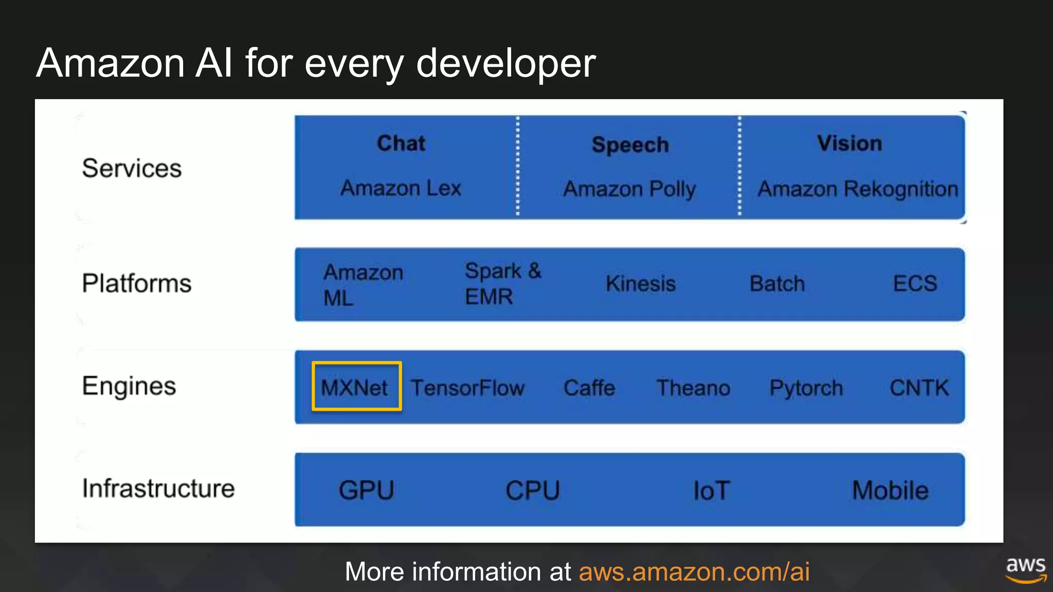 Amazon AI for every developer
More information at aws.amazon.com/ai
 