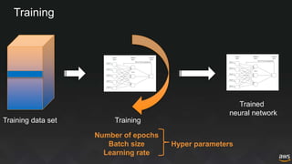 Training
Training data set Training
Trained
neural network
Number of epochs
Batch size
Learning rate
Hyper parameters
 