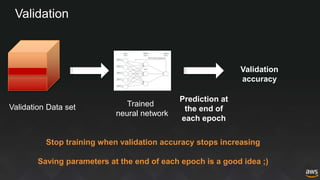 Validation
Validation Data set Trained
neural network
Validation
accuracy
Prediction at
the end of
each epoch
Stop training when validation accuracy stops increasing
Saving parameters at the end of each epoch is a good idea ;)
 