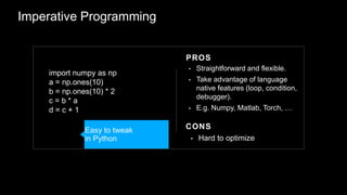 import numpy as np
a = np.ones(10)
b = np.ones(10) * 2
c = b * a
d = c + 1
• Straightforward and flexible.
• Take advantage of language
native features (loop, condition,
debugger).
• E.g. Numpy, Matlab, Torch, …
• Hard to optimize
PROS
CONSEasy to tweak
in Python
Imperative Programming
 