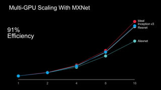 0
4
8
12
16
1 2 4 8 16
Ideal
Inception v3
Resnet
Alexnet
91%
Efficiency
Multi-GPU Scaling With MXNet
 