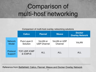 Comparison of  
multi-host networking
17
Comparison of multi-host overlay networking solutions
Calico Flannel Weave
Docker  
Overlay Network
Network
Model
Pure Layer-3
Solution
VxLAN or  
UDP Channel
VxLAN or UDP  
Channel
VxLAN
Protocol
Support
TCP, UDP, ICMP
& ICMPv6
ALL ALL ALL
Reference from Battleﬁeld: Calico, Flannel, Weave and Docker Overlay Network
 