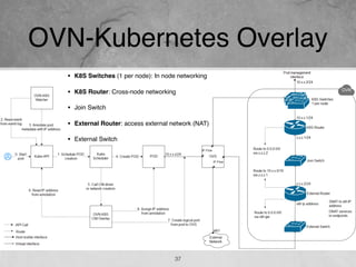 OVN-Kubernetes Overlay
37
• K8S Switches (1 per node): In node networking
• K8S Router: Cross-node networking
• Join Switch
• External Router: access external network (NAT)
• External Switch
 