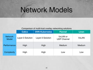 Network Models
38
Comparison of multi-host overlay networking solutions
Calico OVN-Kubernetes Flannel Linen
Network  
Model
Layer-3 Solution Layer-3 Solution
VxLAN or  
UDP Channel
VxLAN
Performance High High Medium Medium
Complexity High High Low Low
 