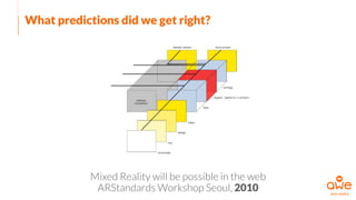 What predictions did we get right?
Mixed Reality will be possible in the web
ARStandards Workshop Seoul, 2010
 