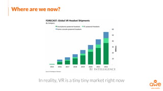 Where are we now?
In reality, VR is a tiny tiny market right now
 