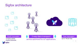 Sigfox architecture
 