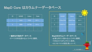 MapD Core はカラムナーデータベース
今、GISが鬼熱いっ！
ID NAME Value Date
1 AAA 1002 8/11...
２ BBB 33756 8/12...
... ... ... ...
ID NAME Value Date
1 03fac254 c90876ac 8/11...
２ 03ff87b1 2ab096c9 8/12...
... ... ... ...
一般的な行指向データベース
・すべての列を読み込んでメモリ展開。
MapDのカラムナーデータベース
・必要な列だけ読み込んでメモリ展開。
・できるだけGPUメモリに保持。
・4,8,16バイトの固定長レコード。
35
 