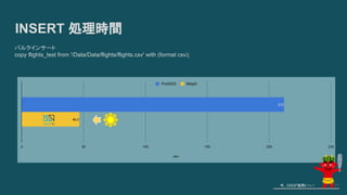 INSERT 処理時間
バルクインサート
copy flights_test from '/Data/Data/flights/flights.csv' with (format csv);
今、GISが鬼熱いっ！ 44
 