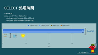 SELECT 処理時間
まずは件数。
select count(*) from flights where
　　st_x(origin_point) between 20 and 50 and
　　st_y(origin_point) between -160 and -80;
今、GISが鬼熱いっ！
PostGIS
45
 