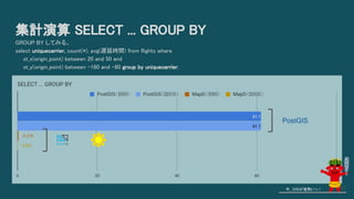 集計演算 SELECT ... GROUP BY
GROUP BY してみる。
select uniquecarrier, count(*), avg(遅延時間) from flights where
　　st_x(origin_point) between 20 and 50 and
　　st_y(origin_point) between -160 and -80 group by uniquecarrier;
今、GISが鬼熱いっ！
PostGIS
47
 