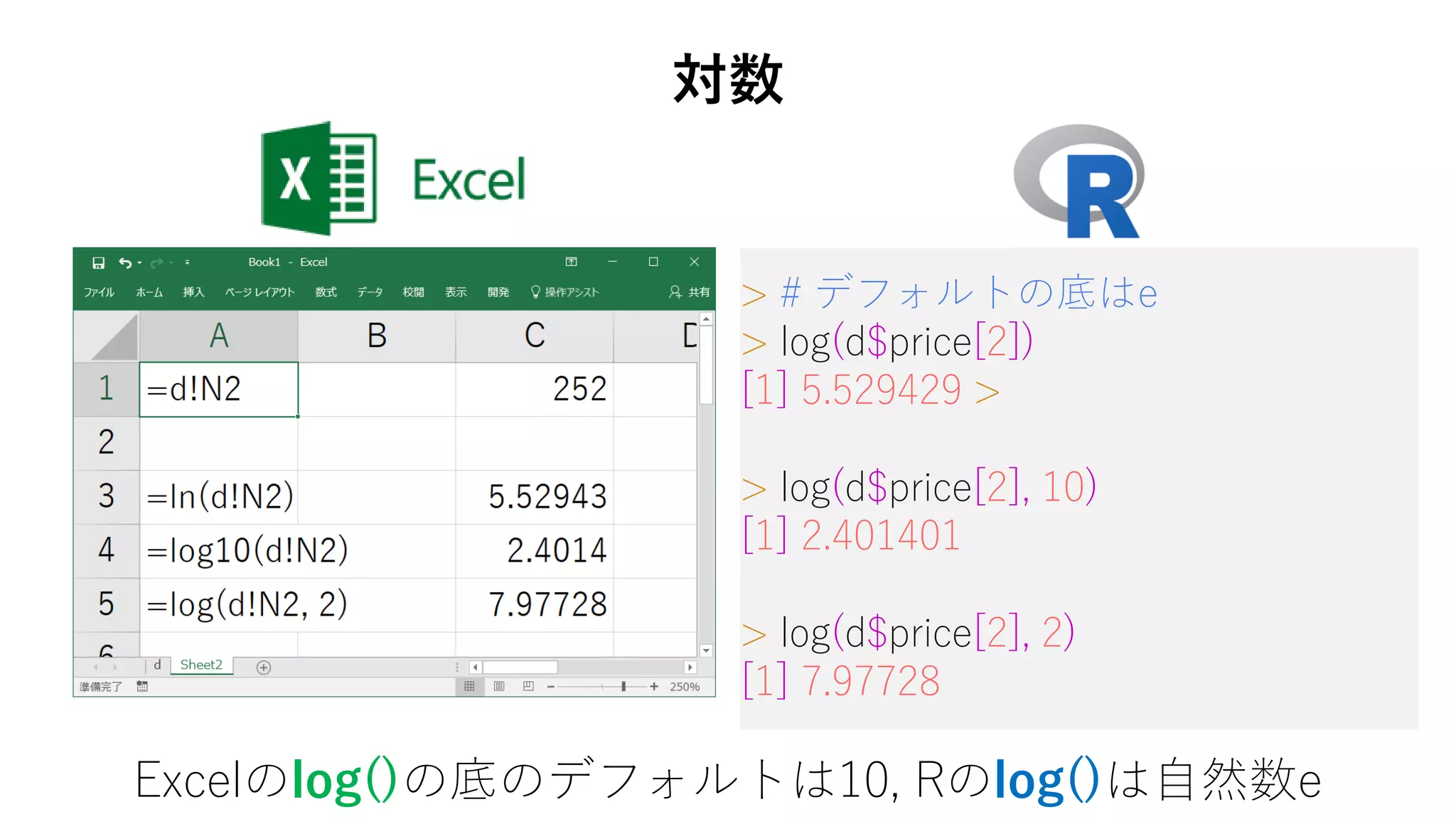 > # デフォルトの底はe
> log(d$price[2])
[1] 5.529429 >
> log(d$price[2], 10)
[1] 2.401401
> log(d$price[2], 2)
[1] 7.97728
Excelのlog()の底のデフォルトは10, Rのlog()は自然数e
対数
 
