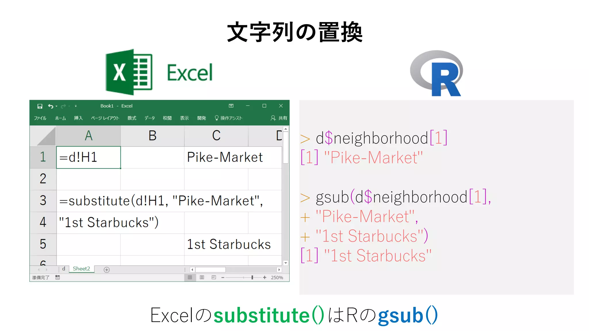 > d$neighborhood[1]
[1] "Pike-Market"
> gsub(d$neighborhood[1],
+ "Pike-Market",
+ "1st Starbucks")
[1] "1st Starbucks"
Excelのsubstitute()はRのgsub()
文字列の置換
 