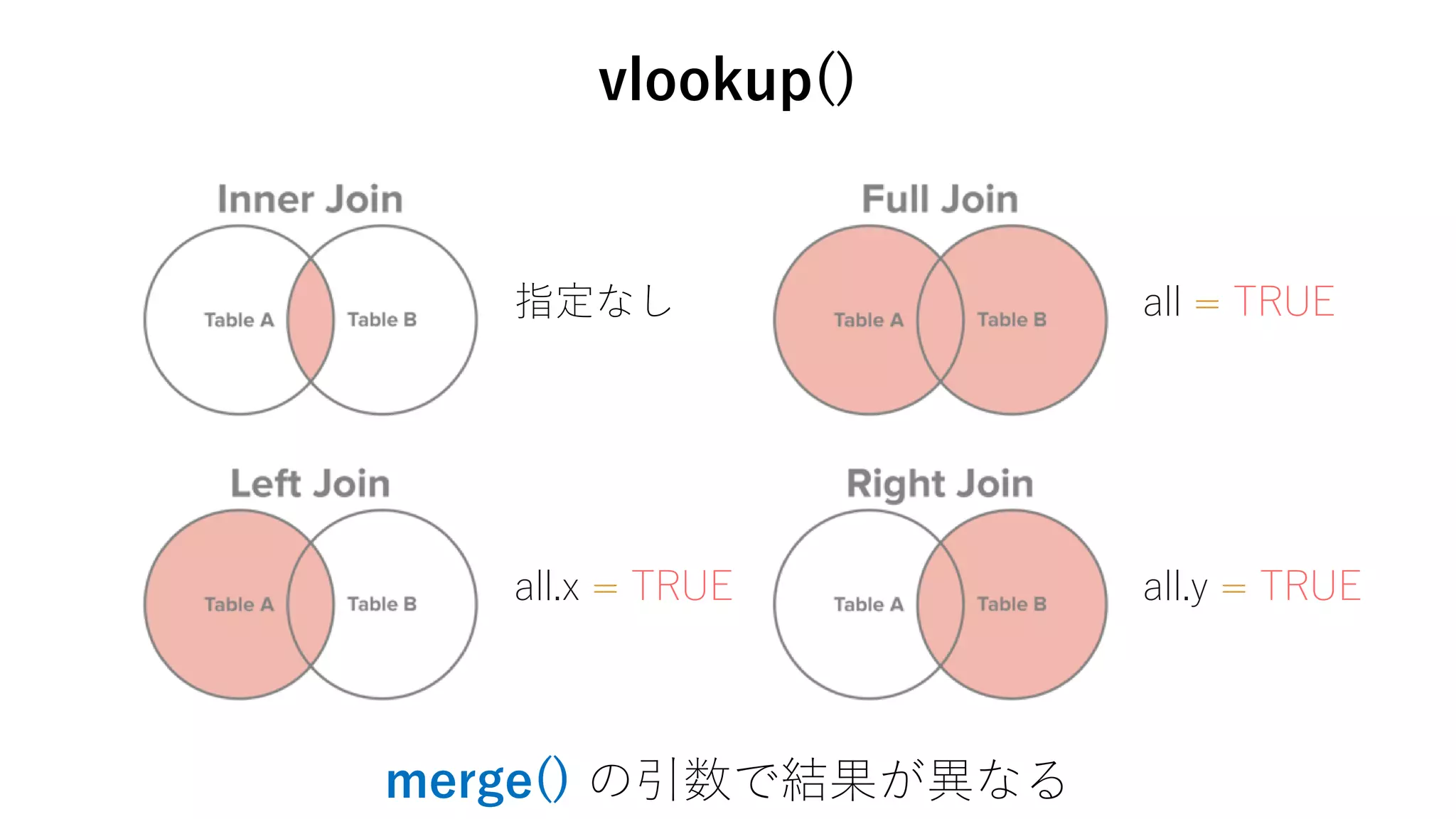 merge() の引数で結果が異なる
vlookup()
指定なし all = TRUE
all.x = TRUE all.y = TRUE
 
