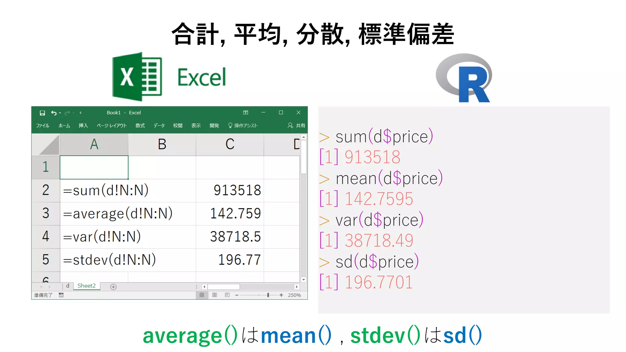 > sum(d$price)
[1] 913518
> mean(d$price)
[1] 142.7595
> var(d$price)
[1] 38718.49
> sd(d$price)
[1] 196.7701
average()はmean() , stdev()はsd()
合計, 平均, 分散, 標準偏差
 