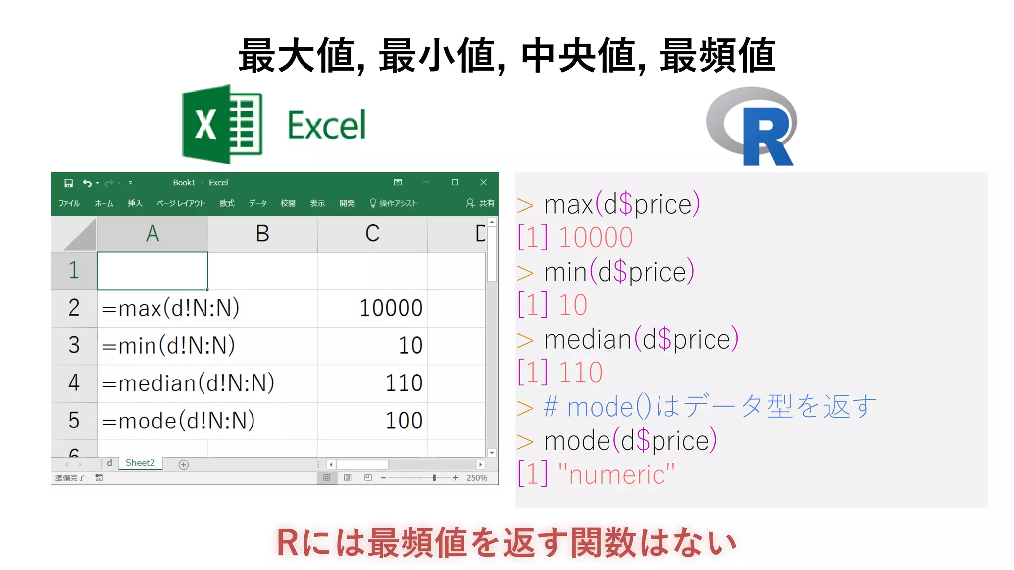 > max(d$price)
[1] 10000
> min(d$price)
[1] 10
> median(d$price)
[1] 110
> # mode()はデータ型を返す
> mode(d$price)
[1] "numeric"
Rには最頻値を返す関数はない
最大値, 最小値, 中央値, 最頻値
 