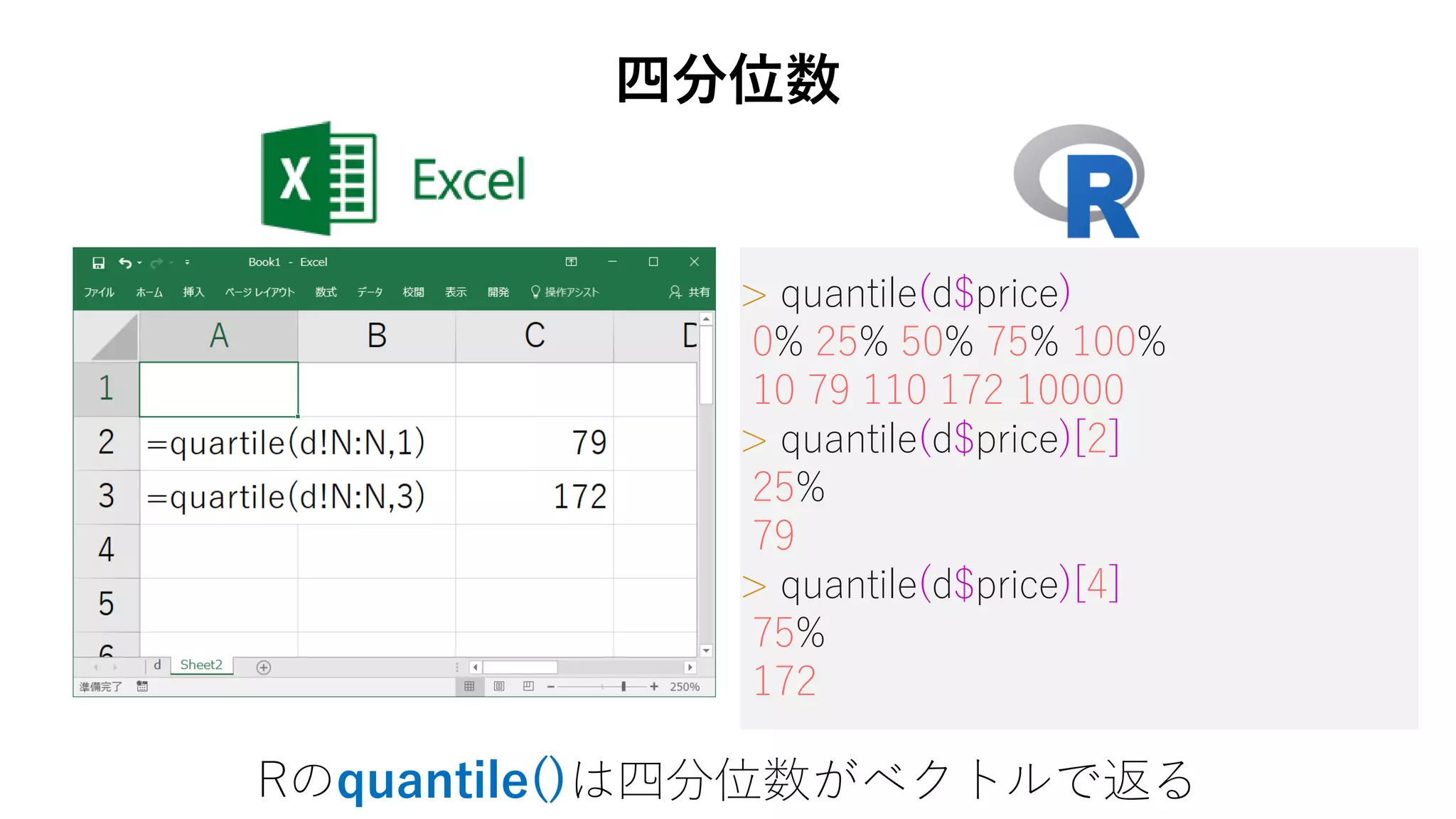 > quantile(d$price)
0% 25% 50% 75% 100%
10 79 110 172 10000
> quantile(d$price)[2]
25%
79
> quantile(d$price)[4]
75%
172
四分位数
Rのquantile()は四分位数がベクトルで返る
 