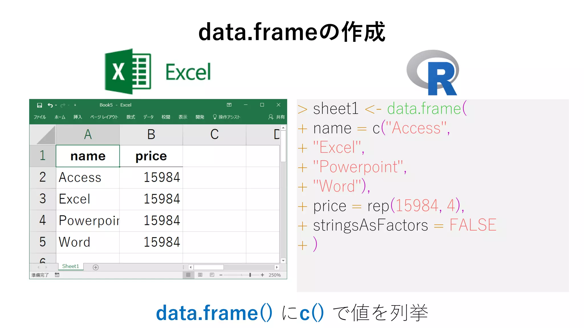 > sheet1 <- data.frame(
+ name = c("Access",
+ "Excel",
+ "Powerpoint",
+ "Word"),
+ price = rep(15984, 4),
+ stringsAsFactors = FALSE
+ )
data.frame() にc() で値を列挙
data.frameの作成
 