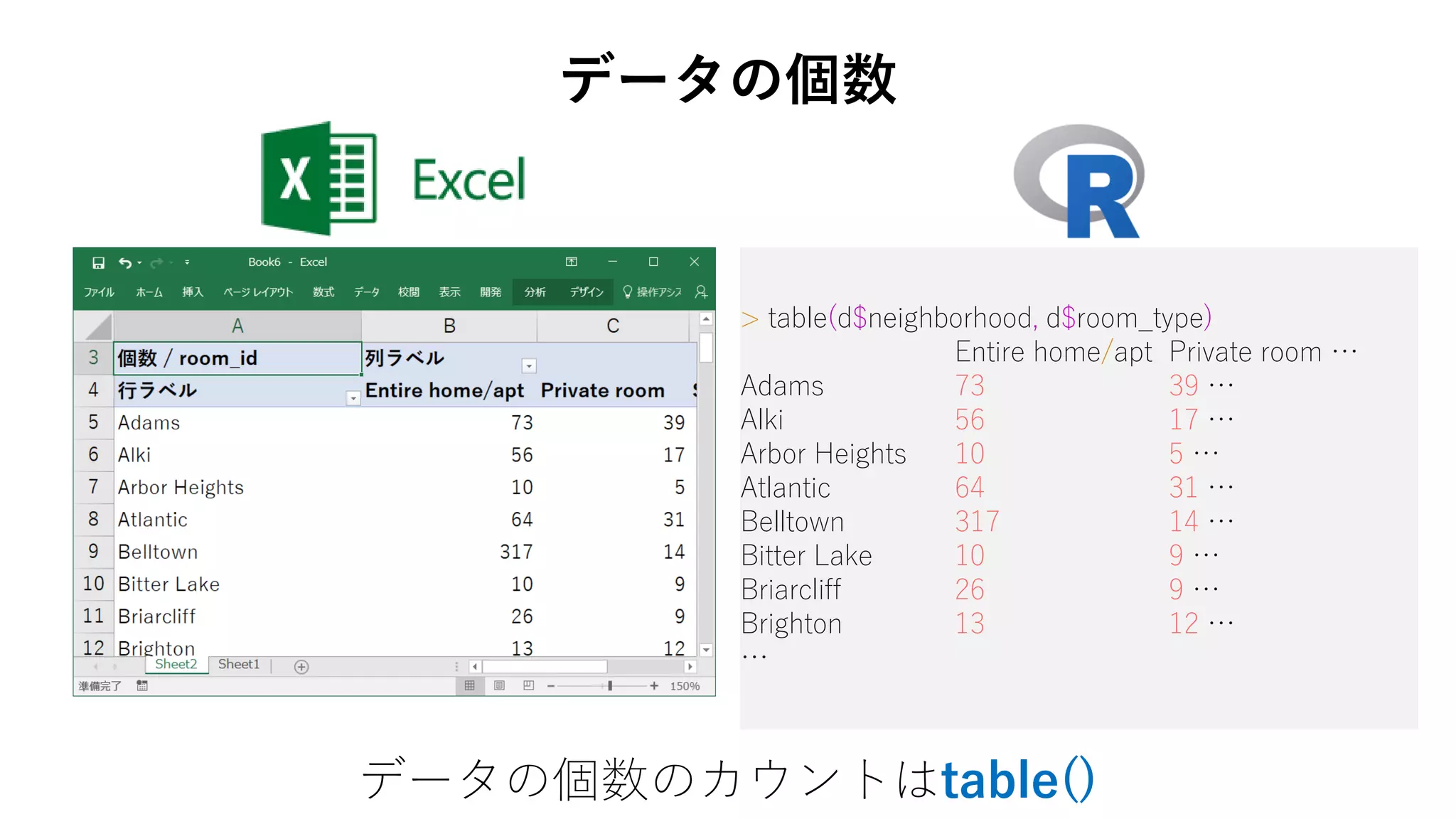 > table(d$neighborhood, d$room_type)
Entire home/apt Private room …
Adams 73 39 …
Alki 56 17 …
Arbor Heights 10 5 …
Atlantic 64 31 …
Belltown 317 14 …
Bitter Lake 10 9 …
Briarcliff 26 9 …
Brighton 13 12 …
…
データの個数
データの個数のカウントはtable()
 