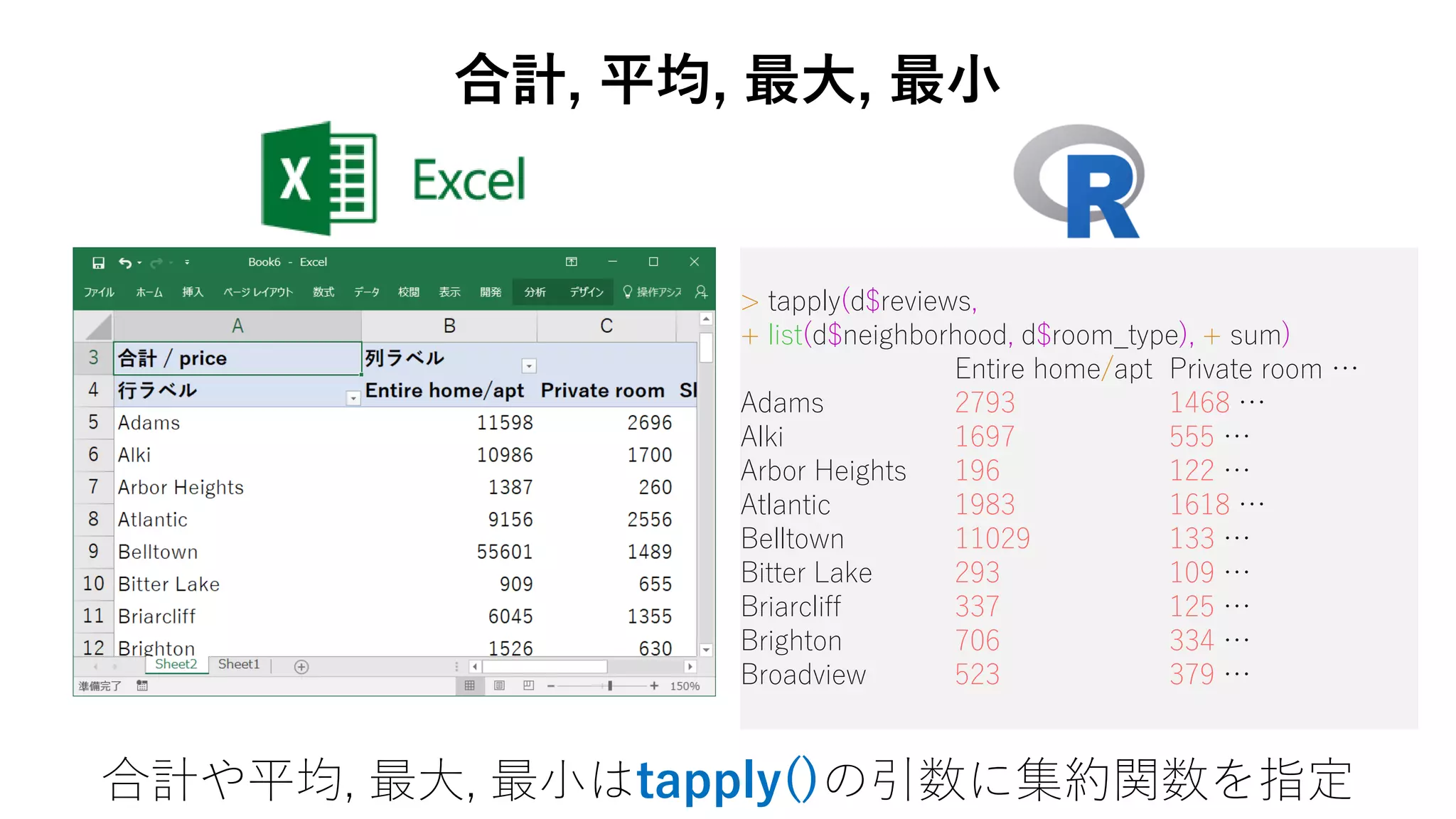 > tapply(d$reviews,
+ list(d$neighborhood, d$room_type), + sum)
Entire home/apt Private room …
Adams 2793 1468 …
Alki 1697 555 …
Arbor Heights 196 122 …
Atlantic 1983 1618 …
Belltown 11029 133 …
Bitter Lake 293 109 …
Briarcliff 337 125 …
Brighton 706 334 …
Broadview 523 379 …
合計, 平均, 最大, 最小
合計や平均, 最大, 最小はtapply()の引数に集約関数を指定
 