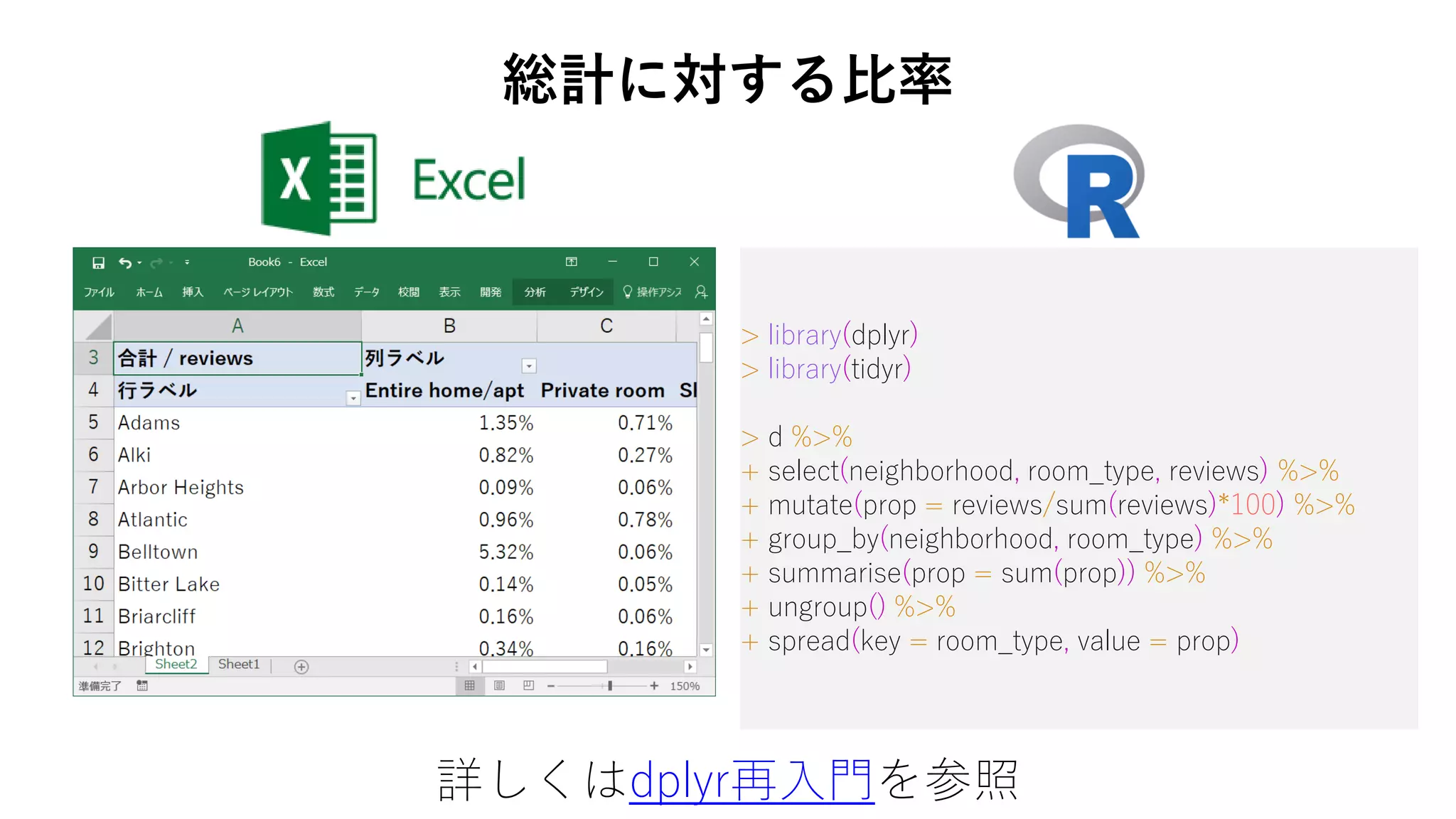 > library(dplyr)
> library(tidyr)
> d %>%
+ select(neighborhood, room_type, reviews) %>%
+ mutate(prop = reviews/sum(reviews)*100) %>%
+ group_by(neighborhood, room_type) %>%
+ summarise(prop = sum(prop)) %>%
+ ungroup() %>%
+ spread(key = room_type, value = prop)
総計に対する比率
詳しくはdplyr再入門を参照
 