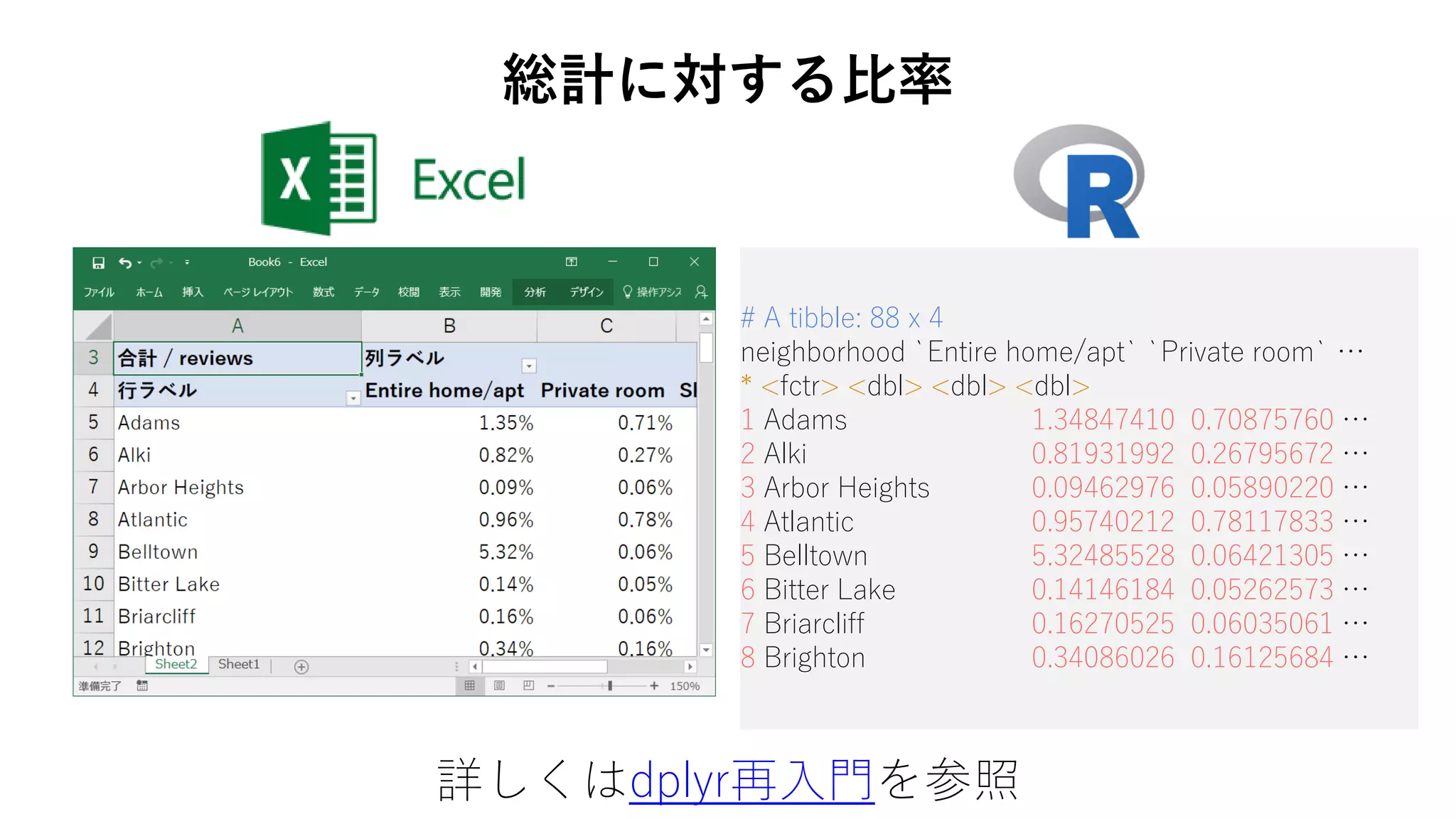 # A tibble: 88 x 4
neighborhood `Entire home/apt` `Private room` …
* <fctr> <dbl> <dbl> <dbl>
1 Adams 1.34847410 0.70875760 …
2 Alki 0.81931992 0.26795672 …
3 Arbor Heights 0.09462976 0.05890220 …
4 Atlantic 0.95740212 0.78117833 …
5 Belltown 5.32485528 0.06421305 …
6 Bitter Lake 0.14146184 0.05262573 …
7 Briarcliff 0.16270525 0.06035061 …
8 Brighton 0.34086026 0.16125684 …
総計に対する比率
詳しくはdplyr再入門を参照
 