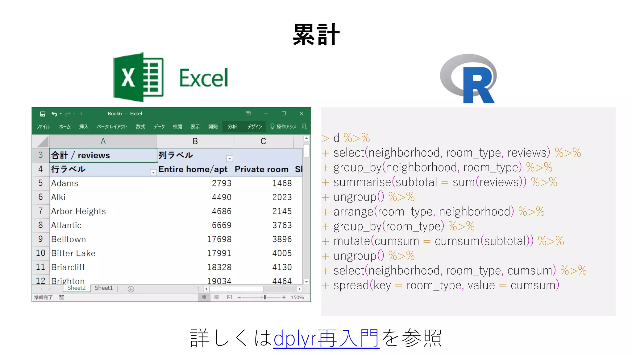 > d %>%
+ select(neighborhood, room_type, reviews) %>%
+ group_by(neighborhood, room_type) %>%
+ summarise(subtotal = sum(reviews)) %>%
+ ungroup() %>%
+ arrange(room_type, neighborhood) %>%
+ group_by(room_type) %>%
+ mutate(cumsum = cumsum(subtotal)) %>%
+ ungroup() %>%
+ select(neighborhood, room_type, cumsum) %>%
+ spread(key = room_type, value = cumsum)
累計
詳しくはdplyr再入門を参照
 