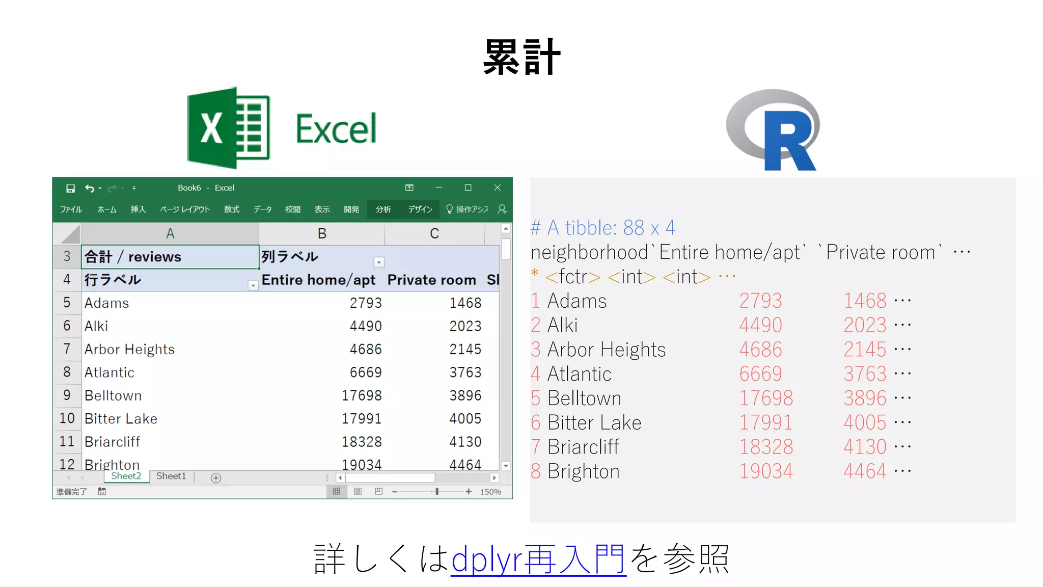 # A tibble: 88 x 4
neighborhood`Entire home/apt` `Private room` …
* <fctr> <int> <int> …
1 Adams 2793 1468 …
2 Alki 4490 2023 …
3 Arbor Heights 4686 2145 …
4 Atlantic 6669 3763 …
5 Belltown 17698 3896 …
6 Bitter Lake 17991 4005 …
7 Briarcliff 18328 4130 …
8 Brighton 19034 4464 …
累計
詳しくはdplyr再入門を参照
 