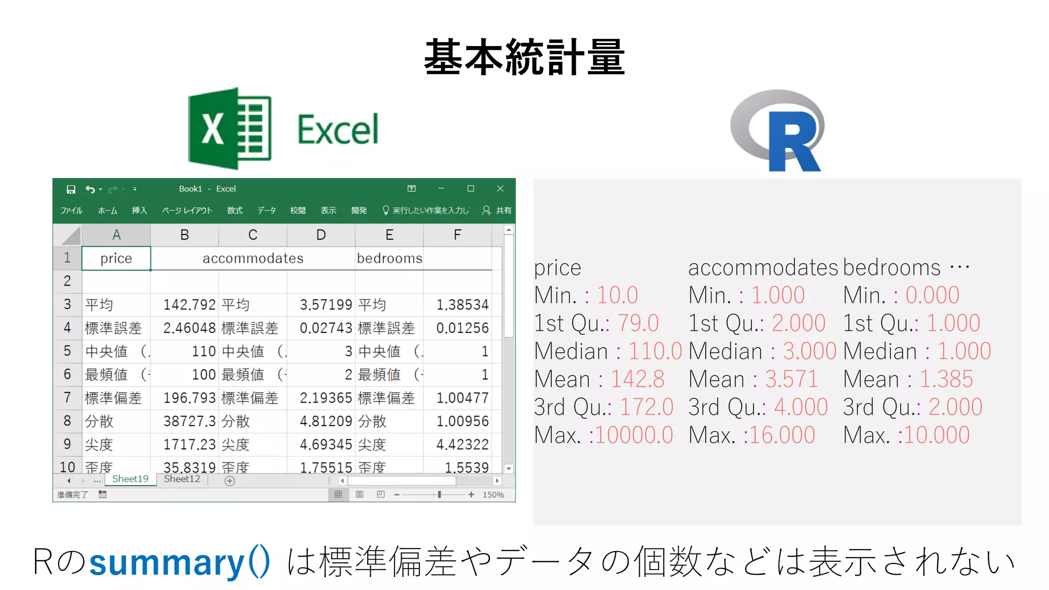 price accommodatesbedrooms …
Min. : 10.0 Min. : 1.000 Min. : 0.000
1st Qu.: 79.0 1st Qu.: 2.000 1st Qu.: 1.000
Median : 110.0 Median : 3.000 Median : 1.000
Mean : 142.8 Mean : 3.571 Mean : 1.385
3rd Qu.: 172.0 3rd Qu.: 4.000 3rd Qu.: 2.000
Max. :10000.0 Max. :16.000 Max. :10.000
基本統計量
Rのsummary() は標準偏差やデータの個数などは表示されない
 