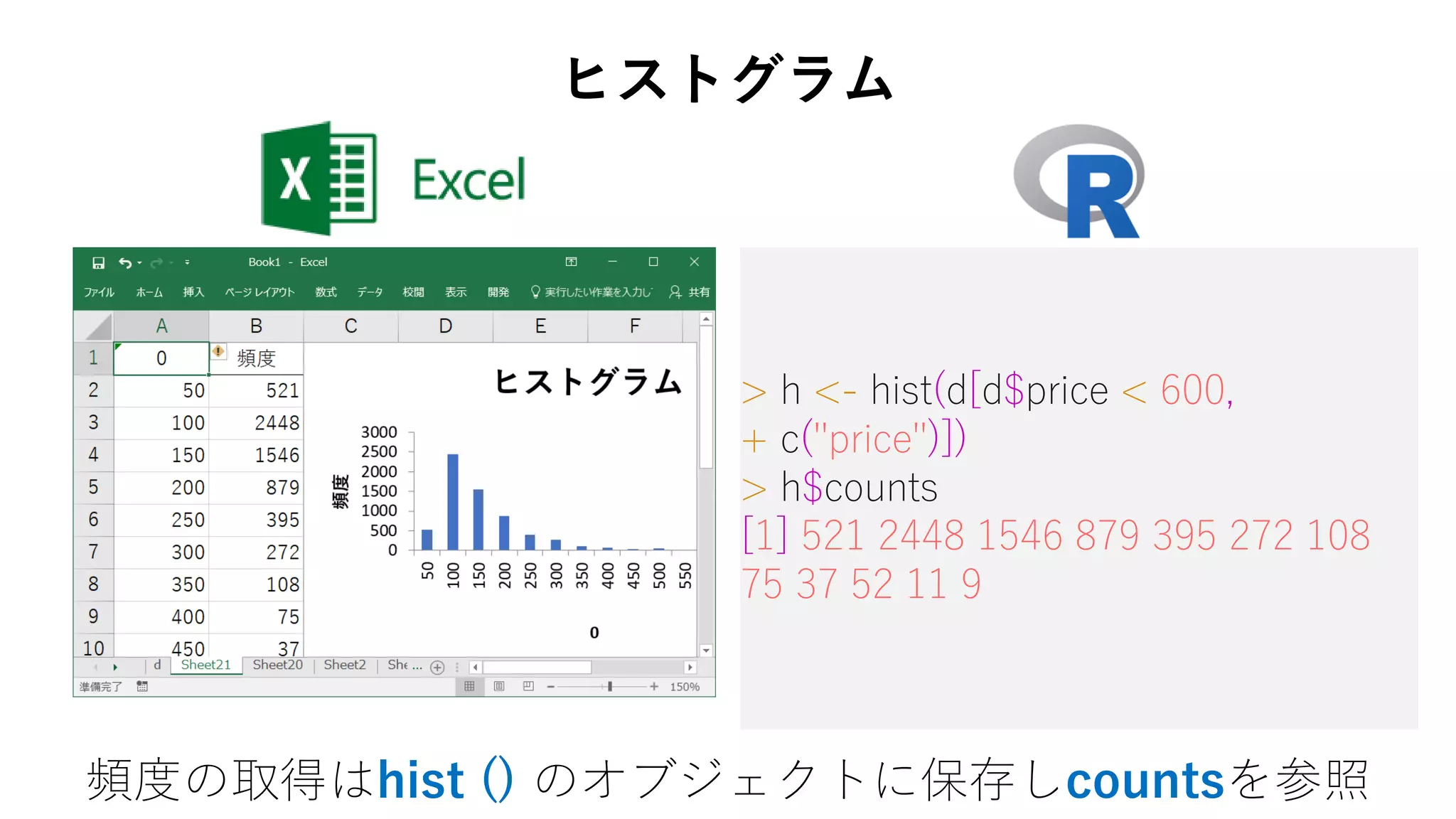> h <- hist(d[d$price < 600,
+ c("price")])
> h$counts
[1] 521 2448 1546 879 395 272 108
75 37 52 11 9
ヒストグラム
頻度の取得はhist () のオブジェクトに保存しcountsを参照
 