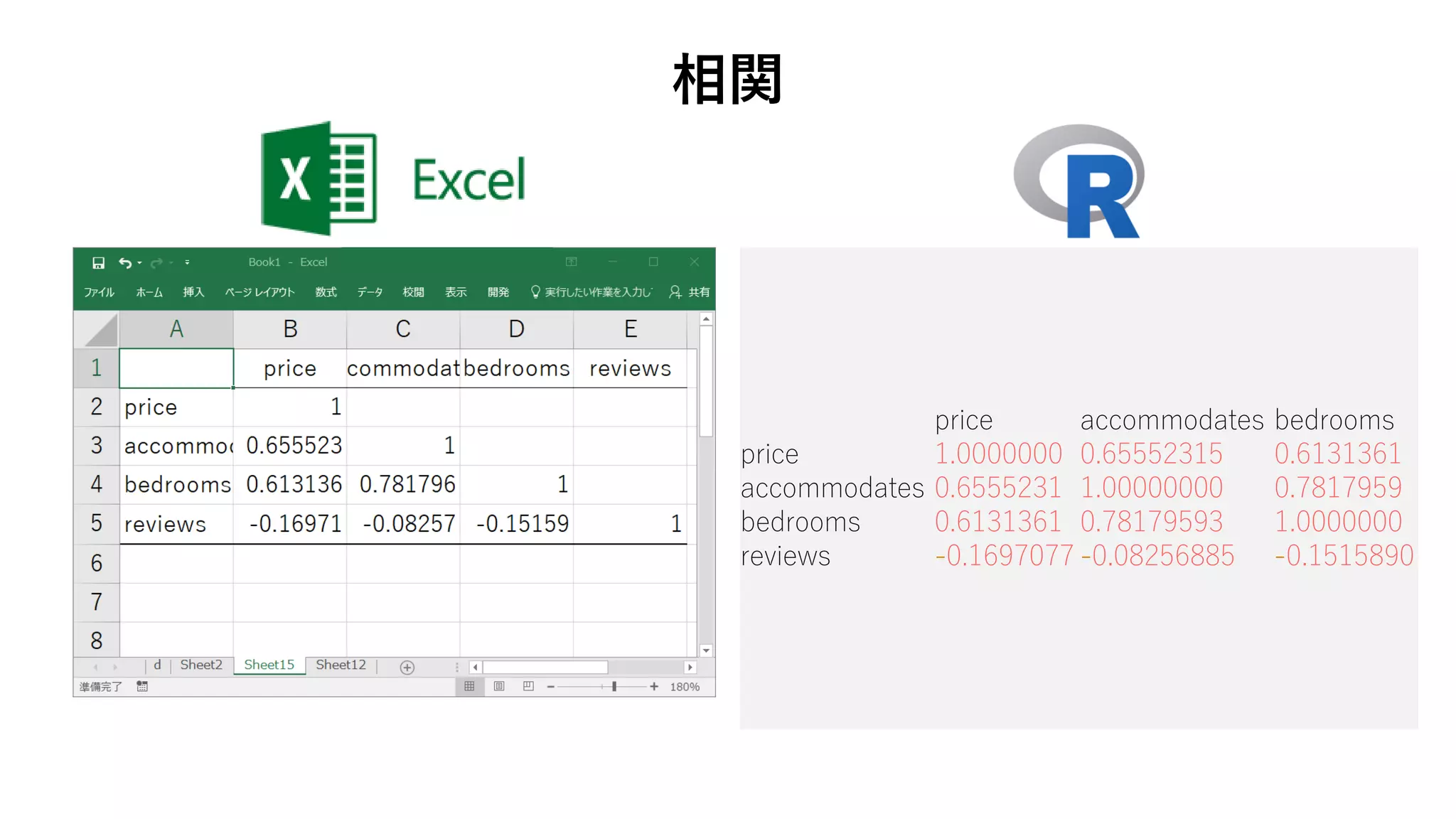 price accommodates bedrooms
price 1.0000000 0.65552315 0.6131361
accommodates 0.6555231 1.00000000 0.7817959
bedrooms 0.6131361 0.78179593 1.0000000
reviews -0.1697077 -0.08256885 -0.1515890
相関
 