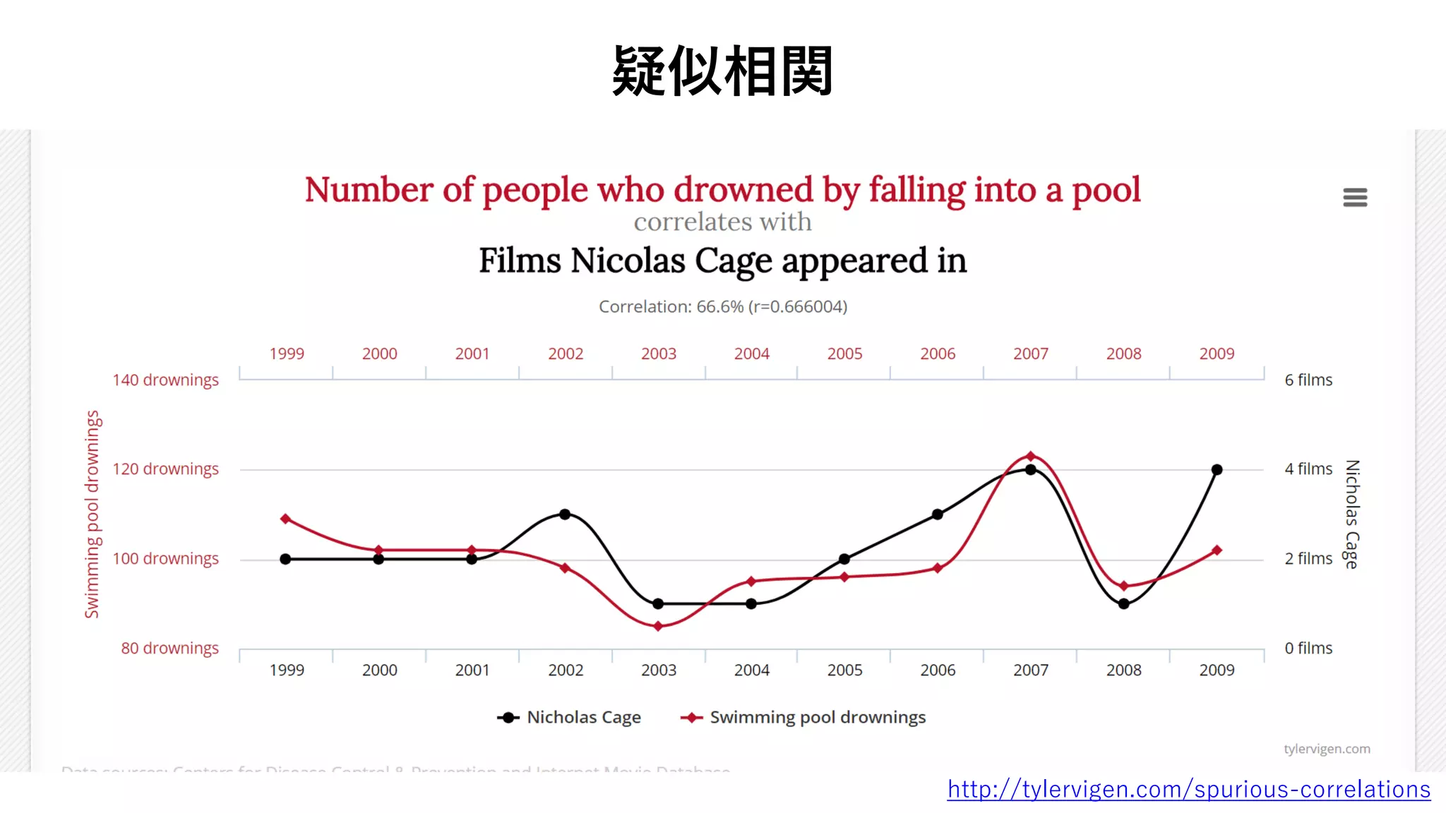 疑似相関
http://tylervigen.com/spurious-correlations
 