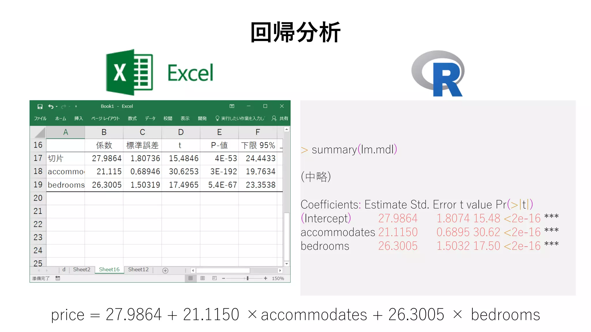 > summary(lm.mdl)
(中略)
Coefficients: Estimate Std. Error t value Pr(>|t|)
(Intercept) 27.9864 1.8074 15.48 <2e-16 ***
accommodates 21.1150 0.6895 30.62 <2e-16 ***
bedrooms 26.3005 1.5032 17.50 <2e-16 ***
回帰分析
price = 27.9864 + 21.1150 ×accommodates + 26.3005 × bedrooms
 