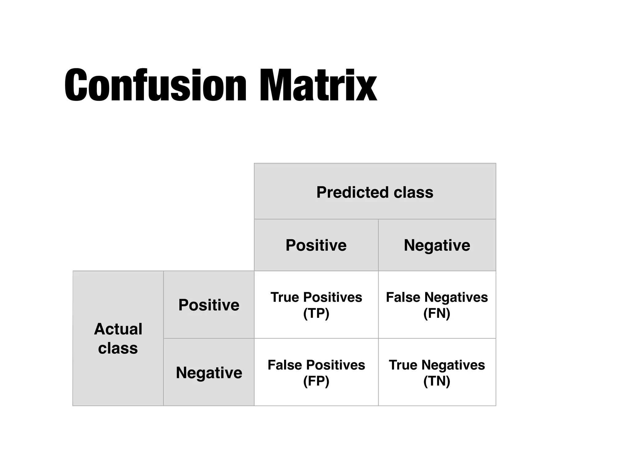 Confusion Matrix
Predicted class
Positive Negative
Actual
class
Positive
True Positives
(TP)
False Negatives
(FN)
Negative
False Positives
(FP)
True Negatives
(TN)
 