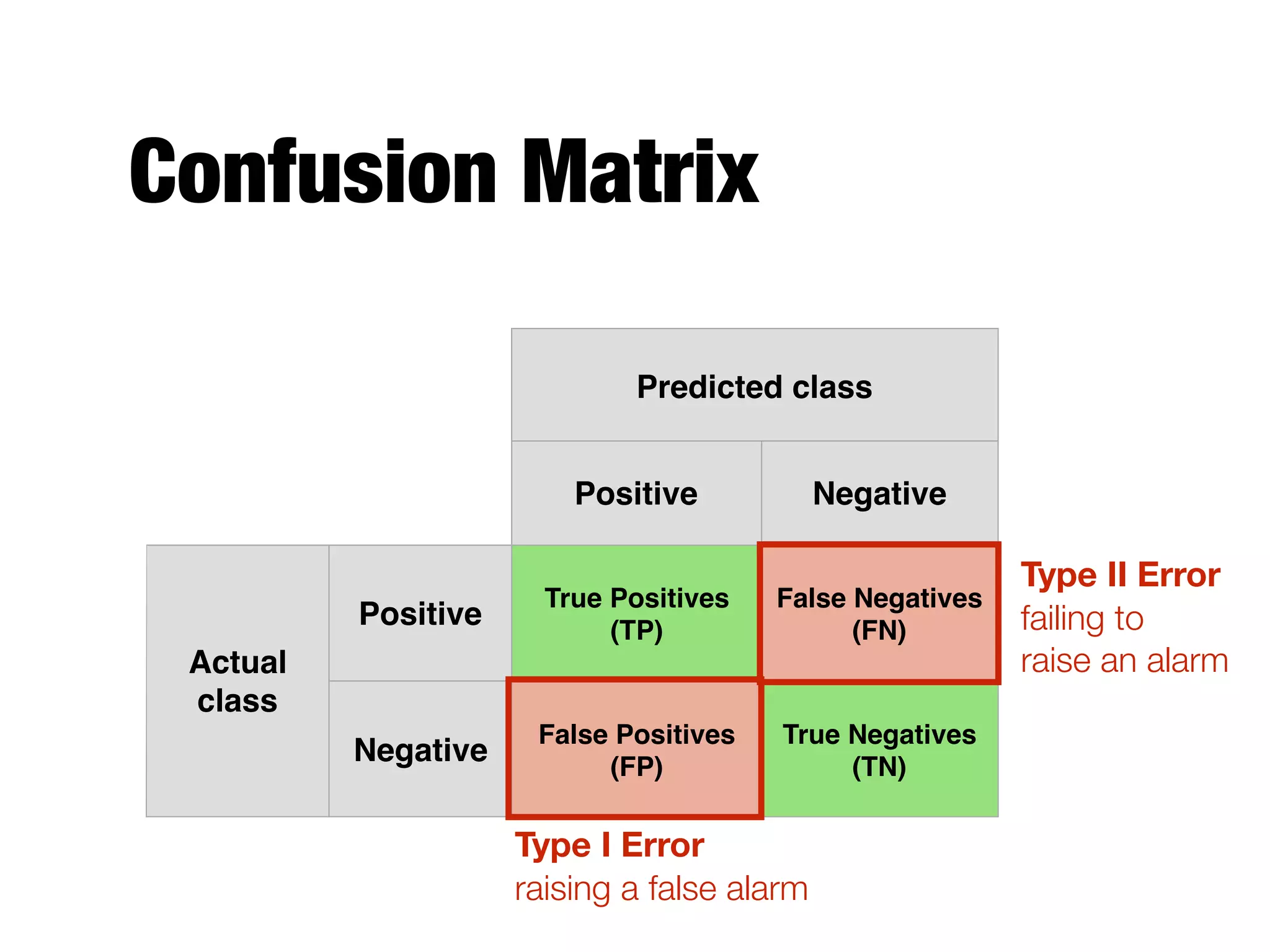 Confusion Matrix
Predicted class
Positive Negative
Actual
class
Positive
True Positives
(TP)
False Negatives
(FN)
Negative
False Positives
(FP)
True Negatives
(TN)
Type I Error 
raising a false alarm
Type II Error 
failing to  
raise an alarm
 