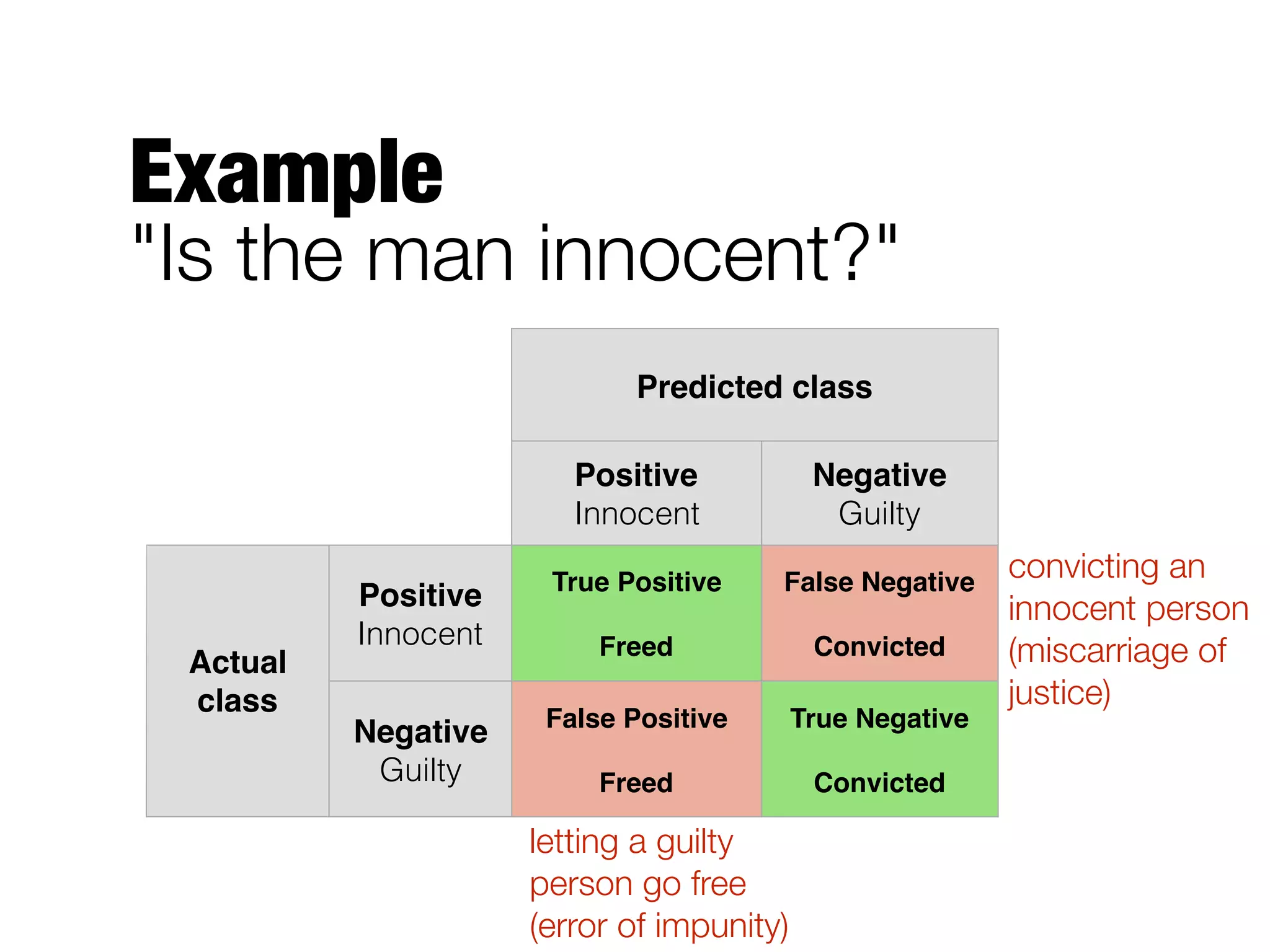 Example 
"Is the man innocent?"
Predicted class
Positive 
Innocent
Negative 
Guilty
Actual
class
Positive 
Innocent
True Positive 
 
Freed
False Negative 
 
Convicted
Negative 
Guilty
False Positive 
 
Freed
True Negative 
 
Convicted
convicting an
innocent person 
(miscarriage of
justice)
letting a guilty
person go free
(error of impunity)
 