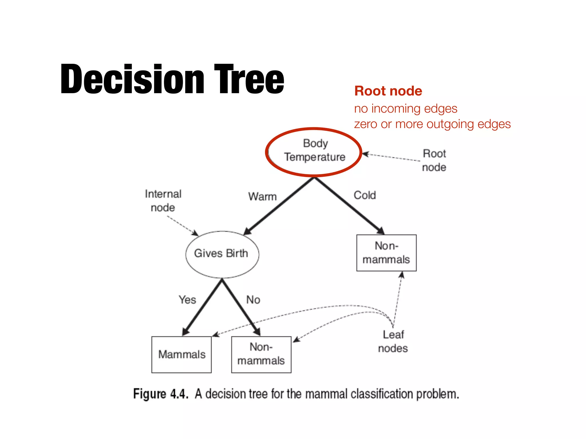 Decision Tree Root node 
no incoming edges 
zero or more outgoing edges
 