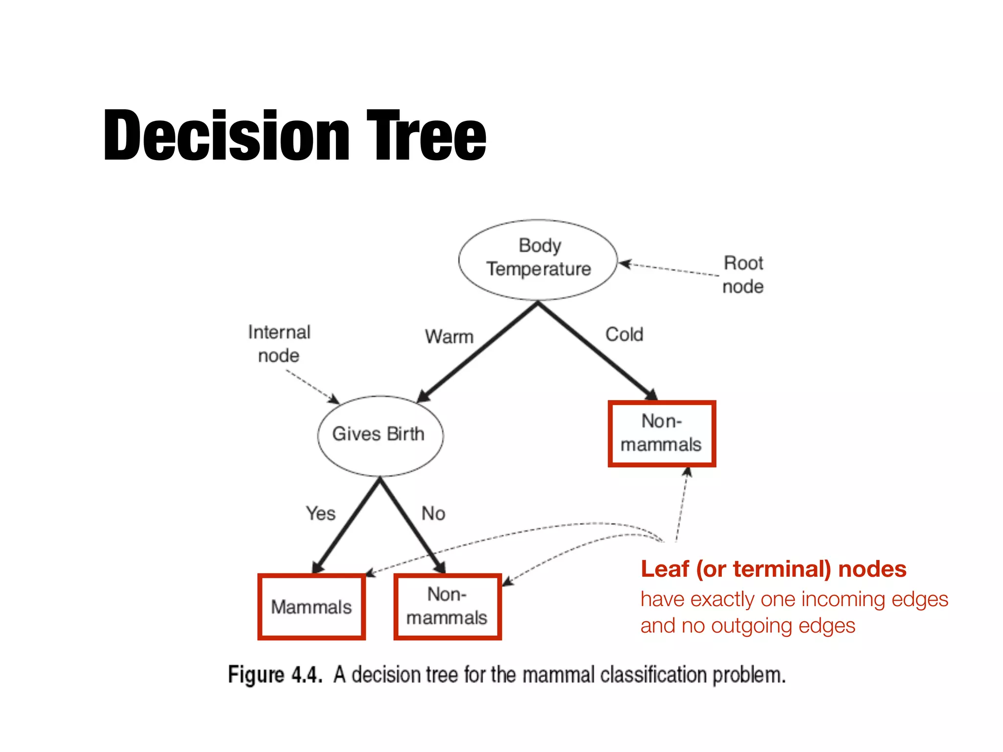 Decision Tree
Leaf (or terminal) nodes 
have exactly one incoming edges 
and no outgoing edges
 