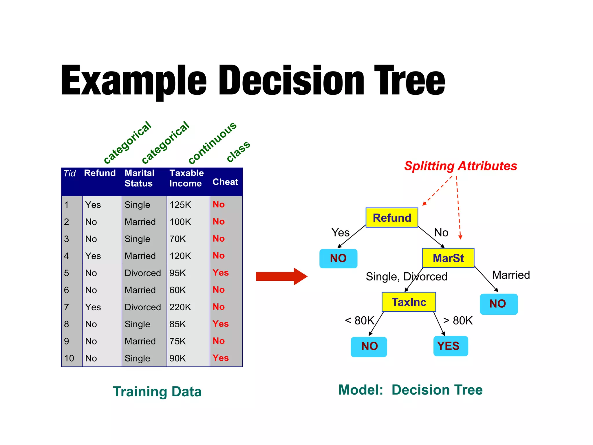 Example Decision Tree
Tid Refund Marital
Status
Taxable
Income Cheat
1 Yes Single 125K No
2 No Married 100K No
3 No Single 70K No
4 Yes Married 120K No
5 No Divorced 95K Yes
6 No Married 60K No
7 Yes Divorced 220K No
8 No Single 85K Yes
9 No Married 75K No
10 No Single 90K Yes
10
categorical
categorical
continuous
class
Refund
MarSt
TaxInc
YESNO
NO
NO
Yes No
MarriedSingle, Divorced
< 80K > 80K
Splitting Attributes
Training Data Model: Decision Tree
 