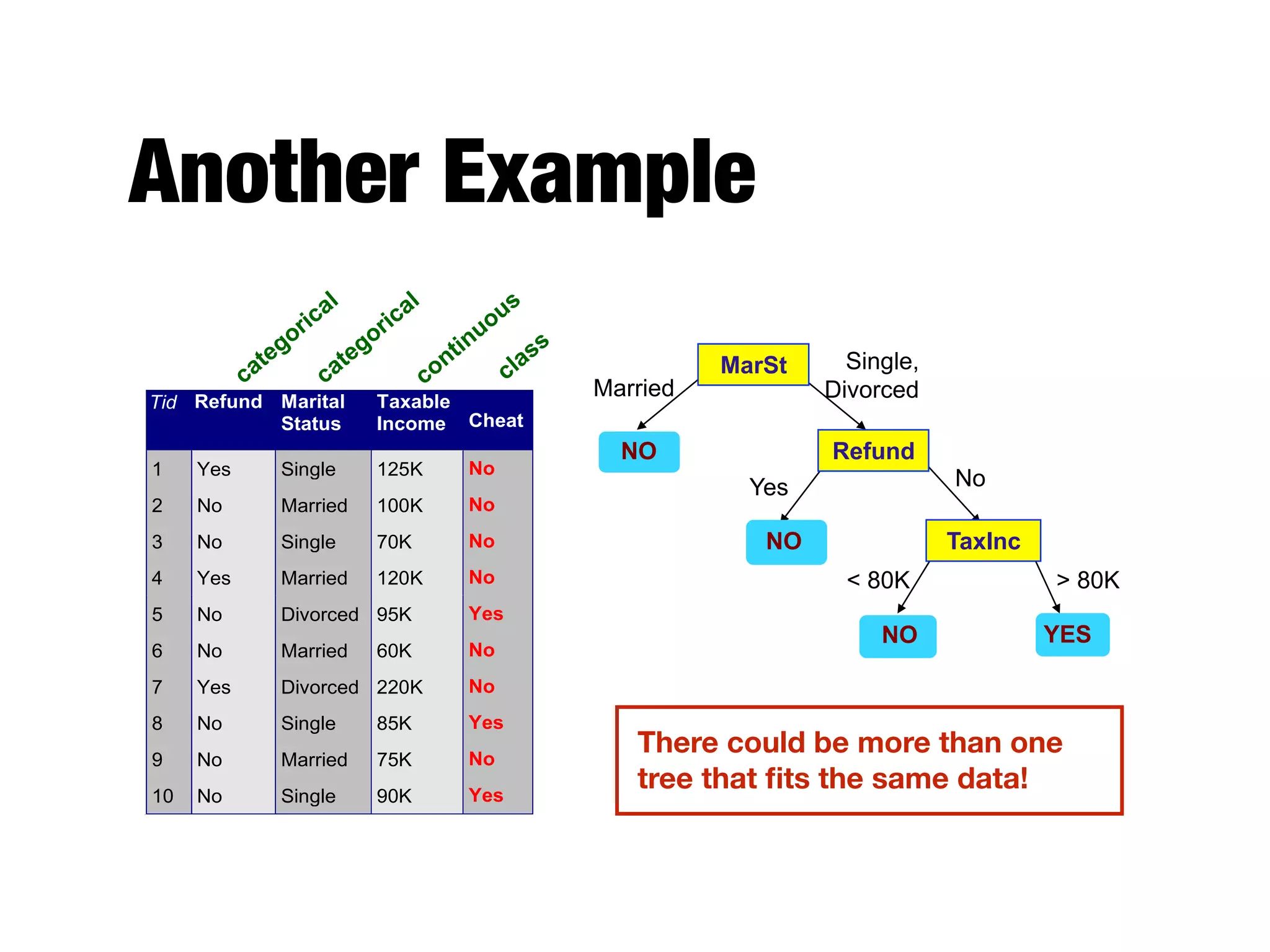 Another Example
Tid Refund Marital
Status
Taxable
Income Cheat
1 Yes Single 125K No
2 No Married 100K No
3 No Single 70K No
4 Yes Married 120K No
5 No Divorced 95K Yes
6 No Married 60K No
7 Yes Divorced 220K No
8 No Single 85K Yes
9 No Married 75K No
10 No Single 90K Yes
10
categorical
categorical
continuous
class
MarSt
Refund
TaxInc
YESNO
NO
NO
Yes No
Married
Single,
Divorced
< 80K > 80K
There could be more than one
tree that ﬁts the same data!
 