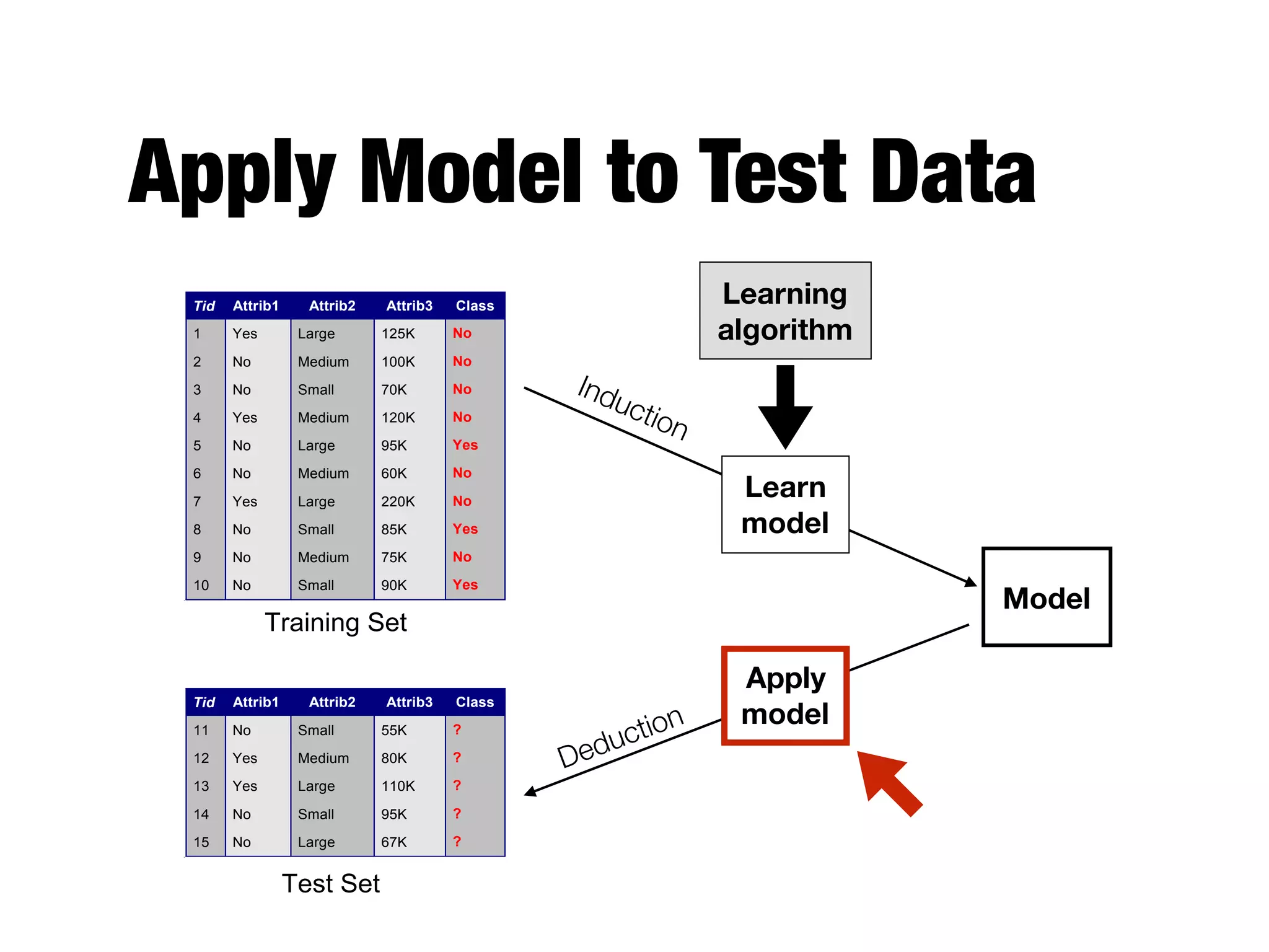 Apply Model to Test Data
Apply
Model
Induction
Deduction
Learn
Model
Model
Tid Attrib1 Attrib2 Attrib3 Class
1 Yes Large 125K No
2 No Medium 100K No
3 No Small 70K No
4 Yes Medium 120K No
5 No Large 95K Yes
6 No Medium 60K No
7 Yes Large 220K No
8 No Small 85K Yes
9 No Medium 75K No
10 No Small 90K Yes
10
Tid Attrib1 Attrib2 Attrib3 Class
11 No Small 55K ?
12 Yes Medium 80K ?
13 Yes Large 110K ?
14 No Small 95K ?
15 No Large 67K ?
10
Test Set
Learning
algorithm
Training Set
Model
Learning
algorithm
Learn
model
Apply
model
Induction
Deduction
 