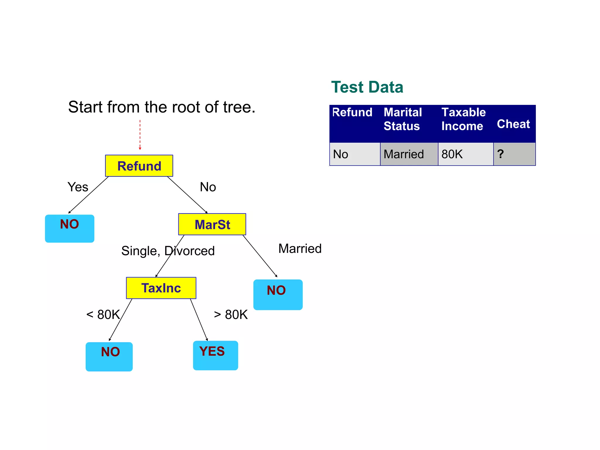 Refund
MarSt
TaxInc
YESNO
NO
NO
Yes No
MarriedSingle, Divorced
< 80K > 80K
Refund Marital
Status
Taxable
Income Cheat
No Married 80K ?
10
Test Data
Start from the root of tree.
 