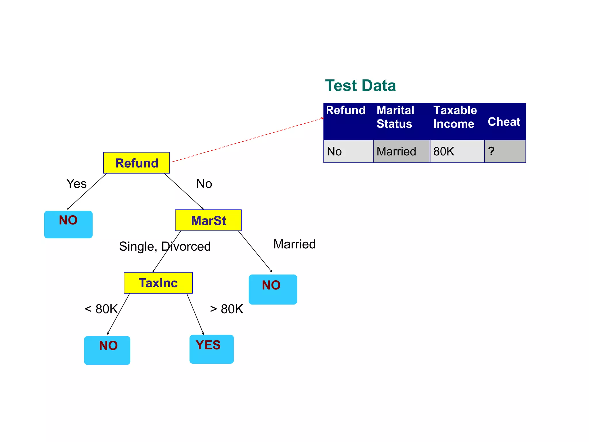 Refund
MarSt
TaxInc
YESNO
NO
NO
Yes No
MarriedSingle, Divorced
< 80K > 80K
Refund Marital
Status
Taxable
Income Cheat
No Married 80K ?
10
Test Data
 