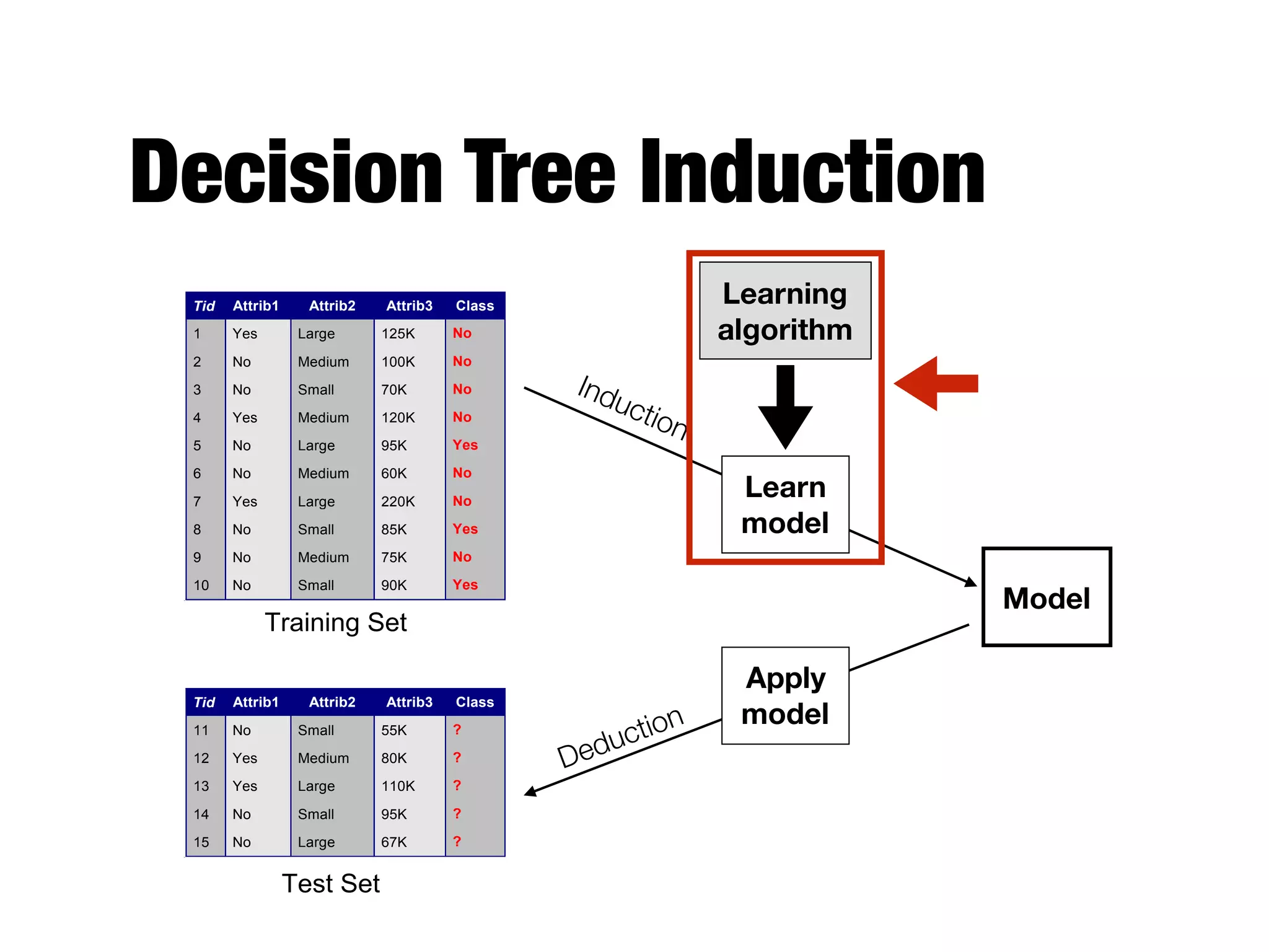 Decision Tree Induction
Apply
Model
Induction
Deduction
Learn
Model
Model
Tid Attrib1 Attrib2 Attrib3 Class
1 Yes Large 125K No
2 No Medium 100K No
3 No Small 70K No
4 Yes Medium 120K No
5 No Large 95K Yes
6 No Medium 60K No
7 Yes Large 220K No
8 No Small 85K Yes
9 No Medium 75K No
10 No Small 90K Yes
10
Tid Attrib1 Attrib2 Attrib3 Class
11 No Small 55K ?
12 Yes Medium 80K ?
13 Yes Large 110K ?
14 No Small 95K ?
15 No Large 67K ?
10
Test Set
Learning
algorithm
Training Set
Model
Learning
algorithm
Learn
model
Apply
model
Induction
Deduction
 