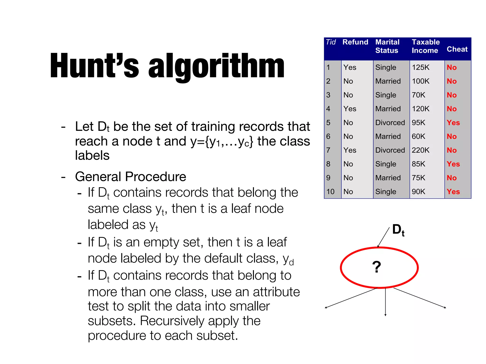 Hunt’s algorithm
- Let Dt be the set of training records that
reach a node t and y={y1,…yc} the class
labels

- General Procedure

- If Dt contains records that belong the
same class yt, then t is a leaf node
labeled as yt
- If Dt is an empty set, then t is a leaf
node labeled by the default class, yd
- If Dt contains records that belong to
more than one class, use an attribute
test to split the data into smaller
subsets. Recursively apply the
procedure to each subset.
Tid Refund Marital
Status
Taxable
Income Cheat
1 Yes Single 125K No
2 No Married 100K No
3 No Single 70K No
4 Yes Married 120K No
5 No Divorced 95K Yes
6 No Married 60K No
7 Yes Divorced 220K No
8 No Single 85K Yes
9 No Married 75K No
10 No Single 90K Yes
10
Dt
?
 
