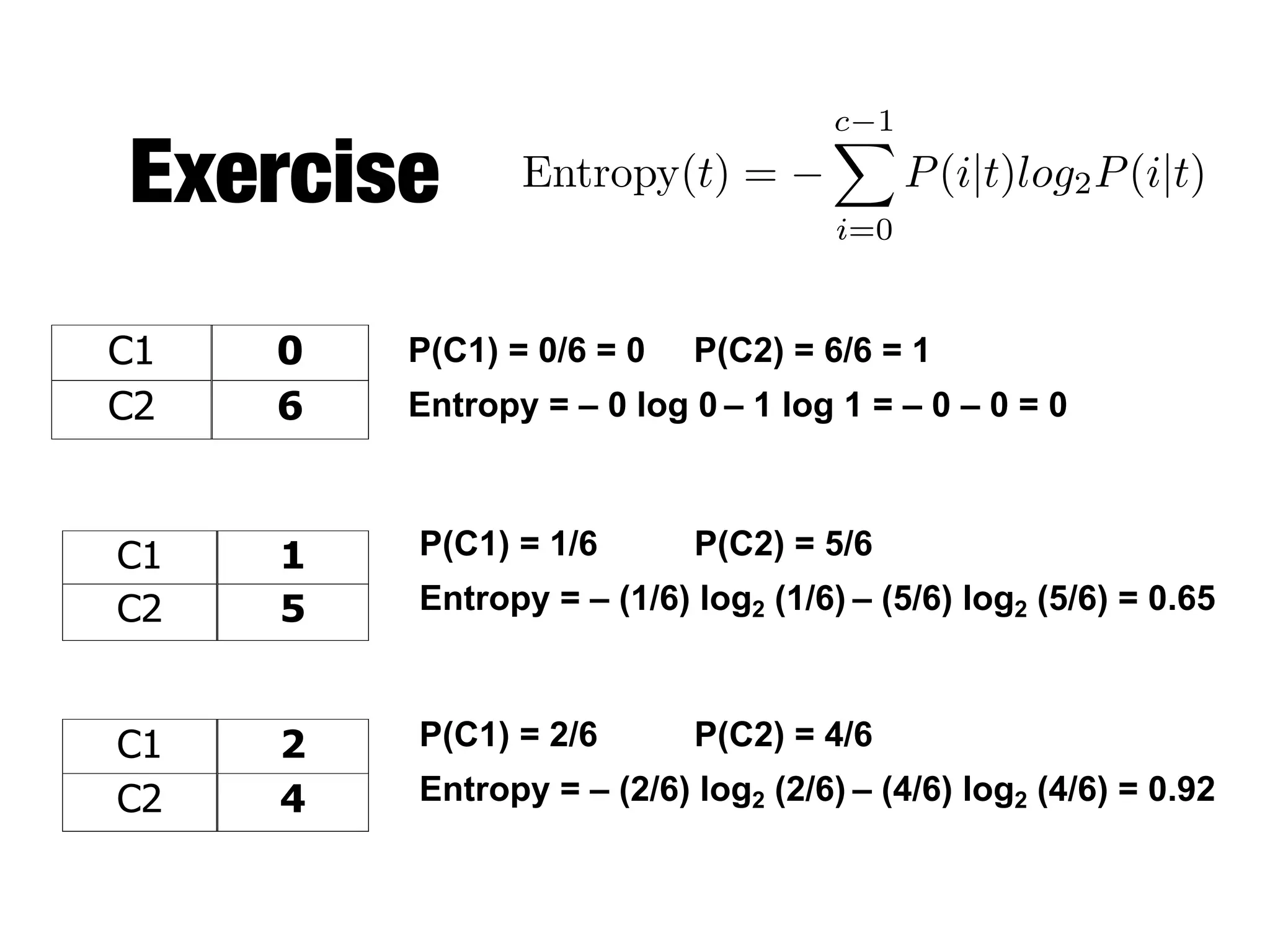 Exercise Entropy(t) =
c 1X
i=0
P(i|t)log2P(i|t)
C1 0
C2 6
C1 2
C2 4
C1 1
C2 5
P(C1) = 0/6 = 0 P(C2) = 6/6 = 1
Entropy = – 0 log 0 – 1 log 1 = – 0 – 0 = 0
P(C1) = 1/6 P(C2) = 5/6
Entropy = – (1/6) log2 (1/6) – (5/6) log2 (5/6) = 0.65
P(C1) = 2/6 P(C2) = 4/6
Entropy = – (2/6) log2 (2/6) – (4/6) log2 (4/6) = 0.92
 