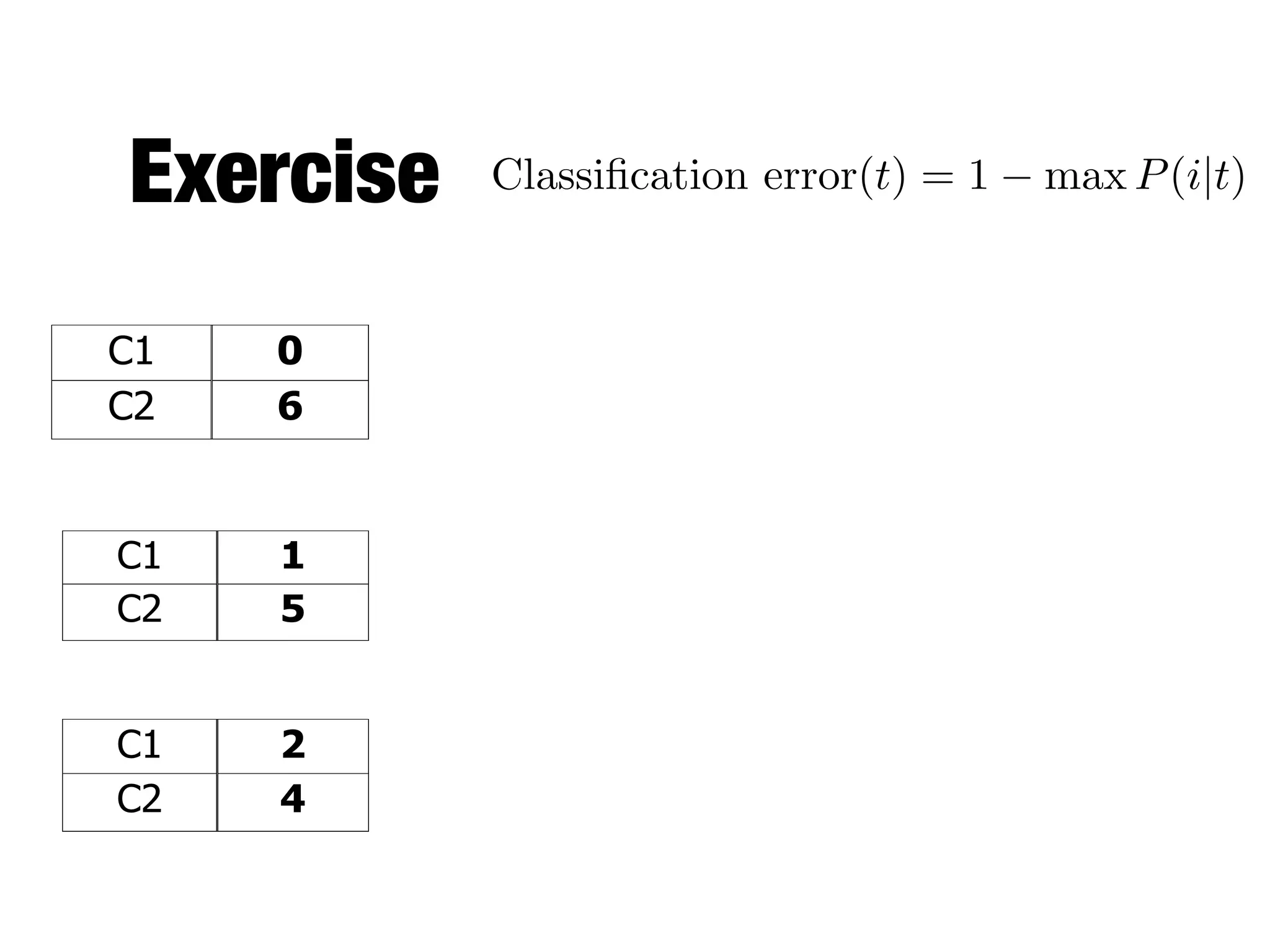 Exercise Classiﬁcation error(t) = 1 max P(i|t)
C1 0
C2 6
C1 2
C2 4
C1 1
C2 5
 